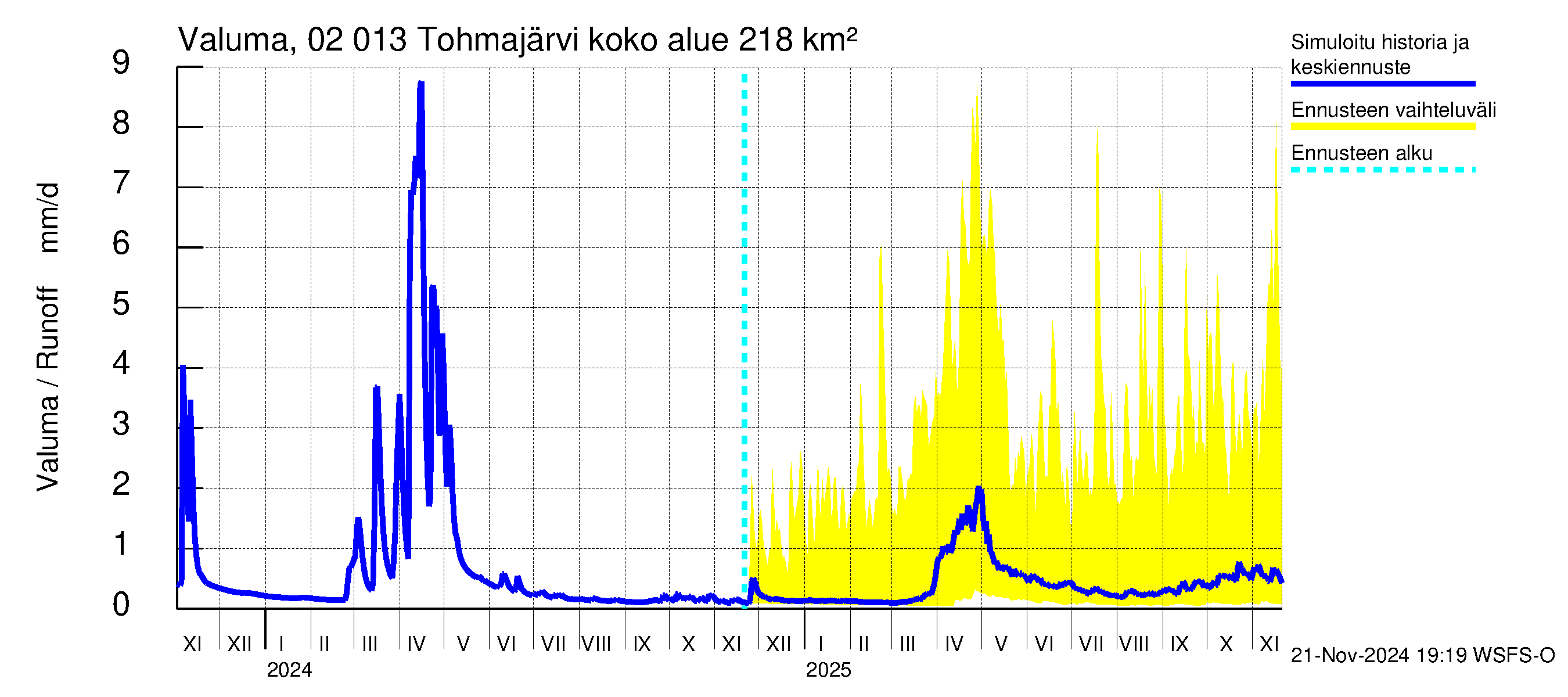 Tohmajoen vesistöalue - Tohmajärvi: Valuma