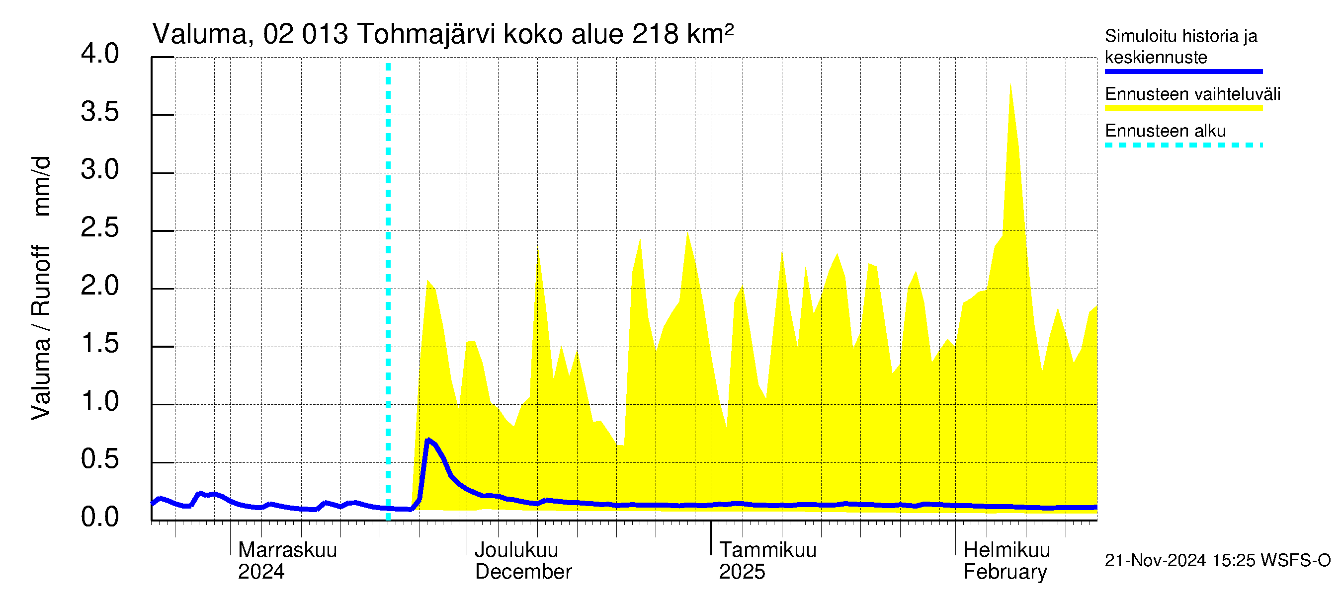 Tohmajoen vesistöalue - Tohmajärvi: Valuma