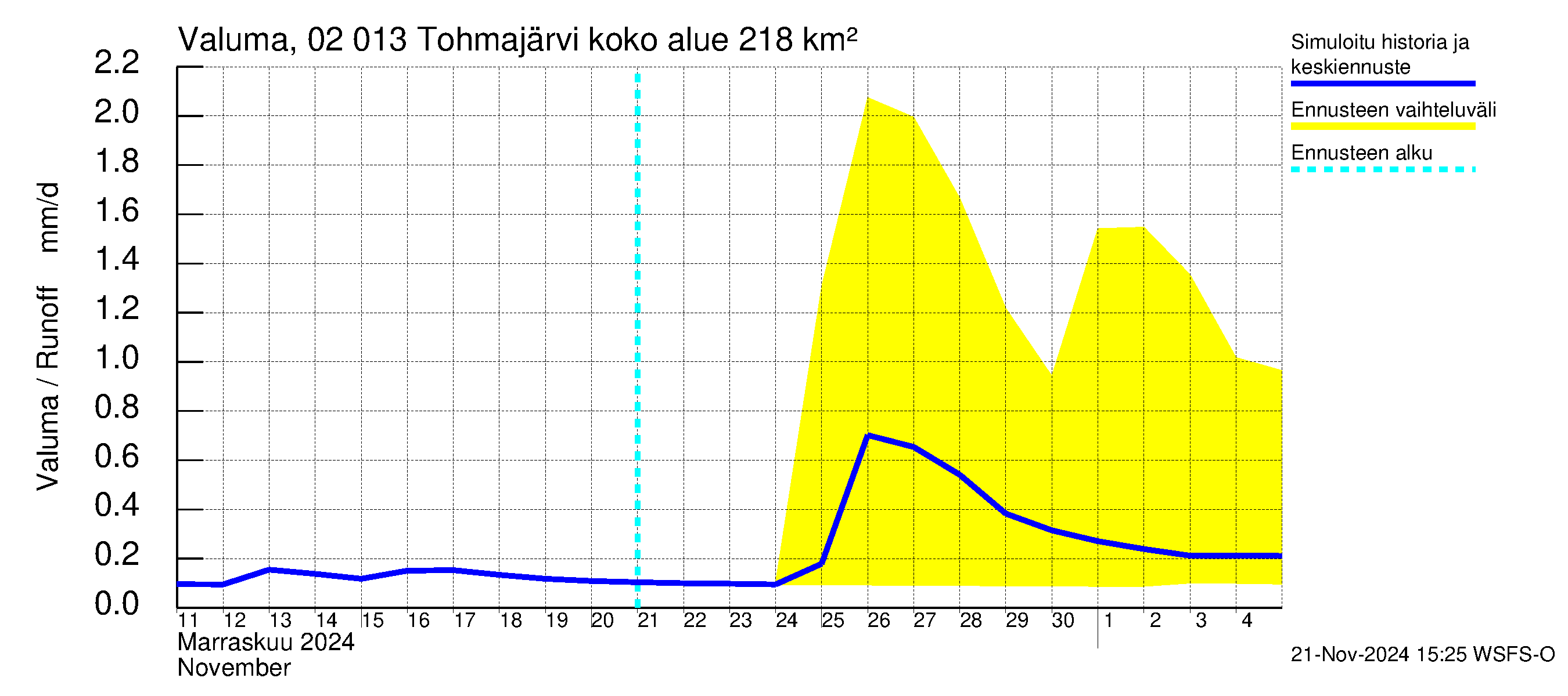 Tohmajoen vesistöalue - Tohmajärvi: Valuma