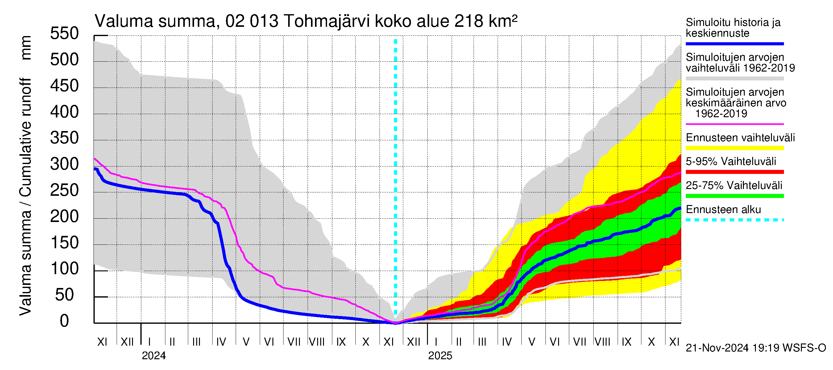 Tohmajoen vesistöalue - Tohmajärvi: Valuma - summa