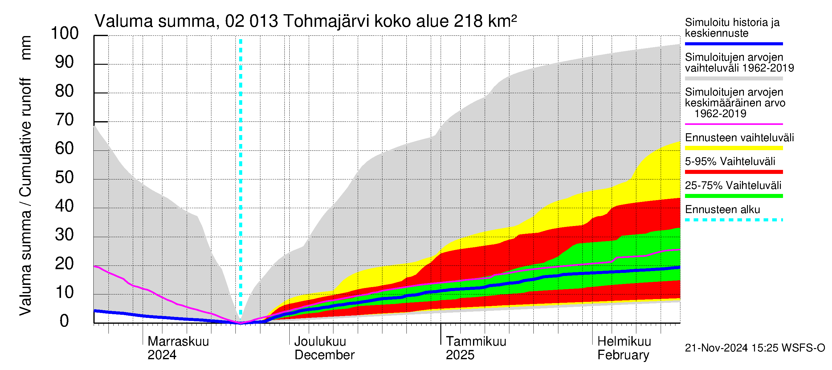 Tohmajoen vesistöalue - Tohmajärvi: Valuma - summa