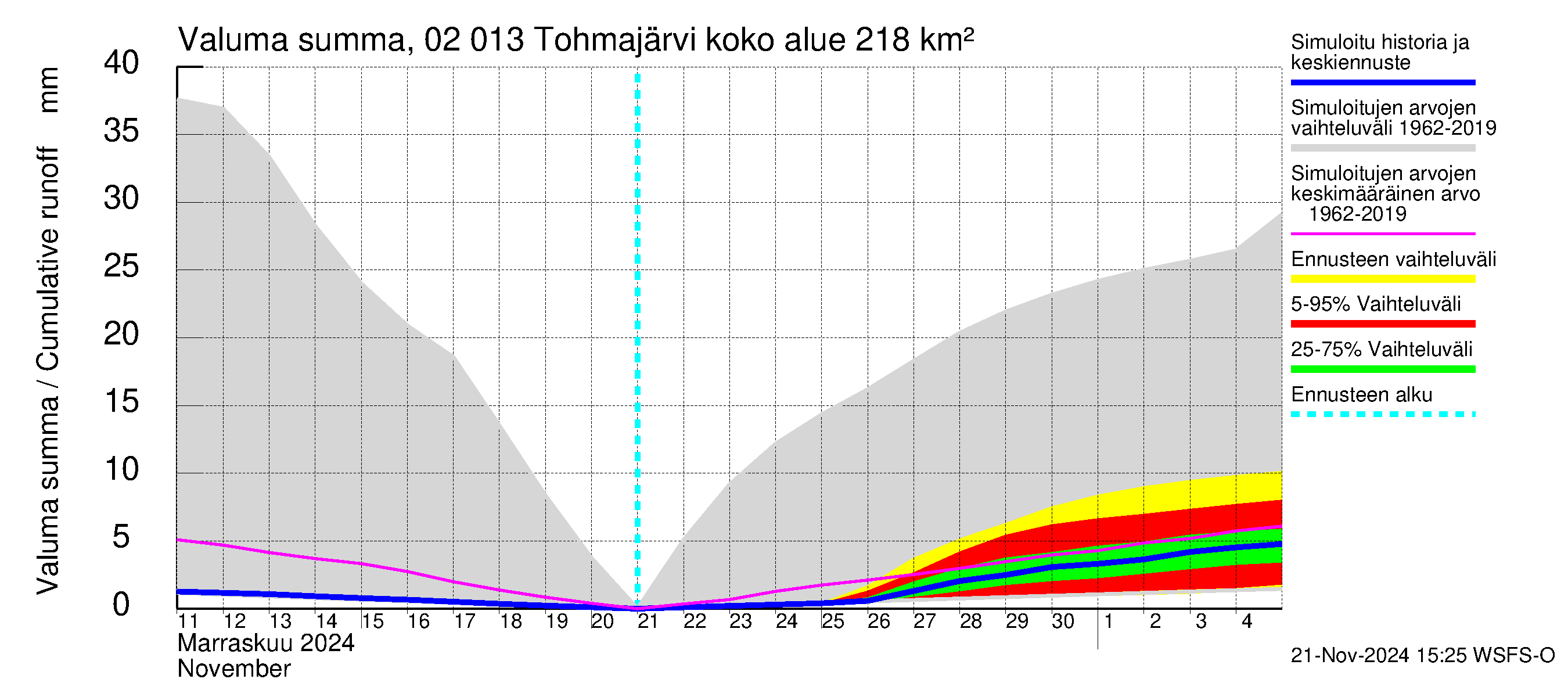 Tohmajoen vesistöalue - Tohmajärvi: Valuma - summa