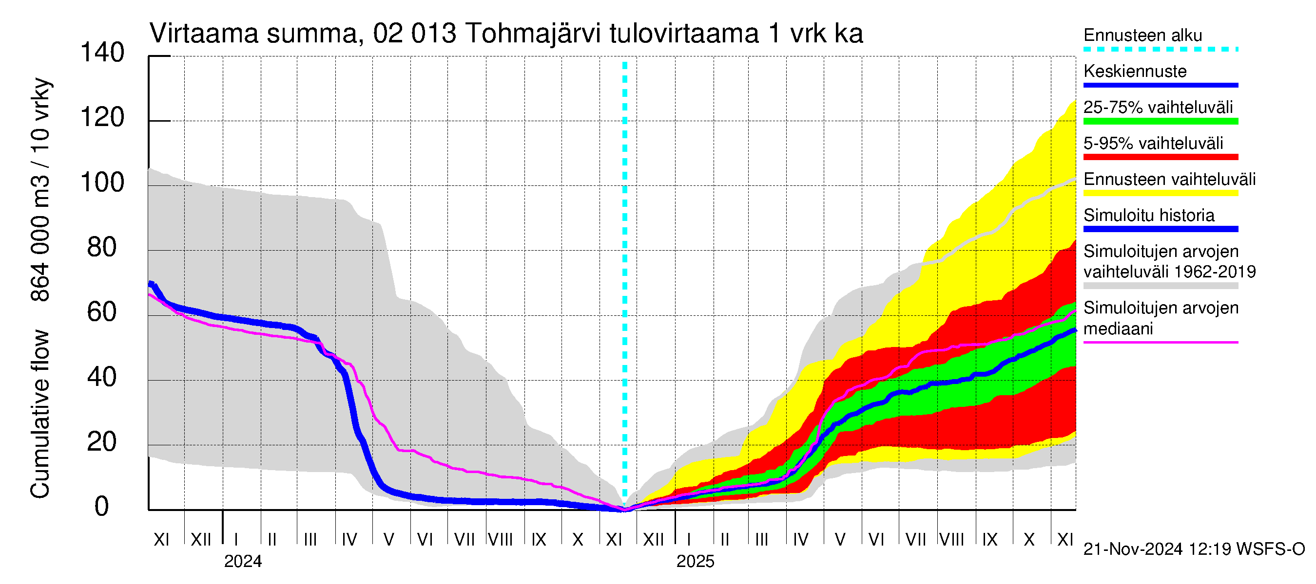 Tohmajoen vesistöalue - Tohmajärvi: Tulovirtaama - summa