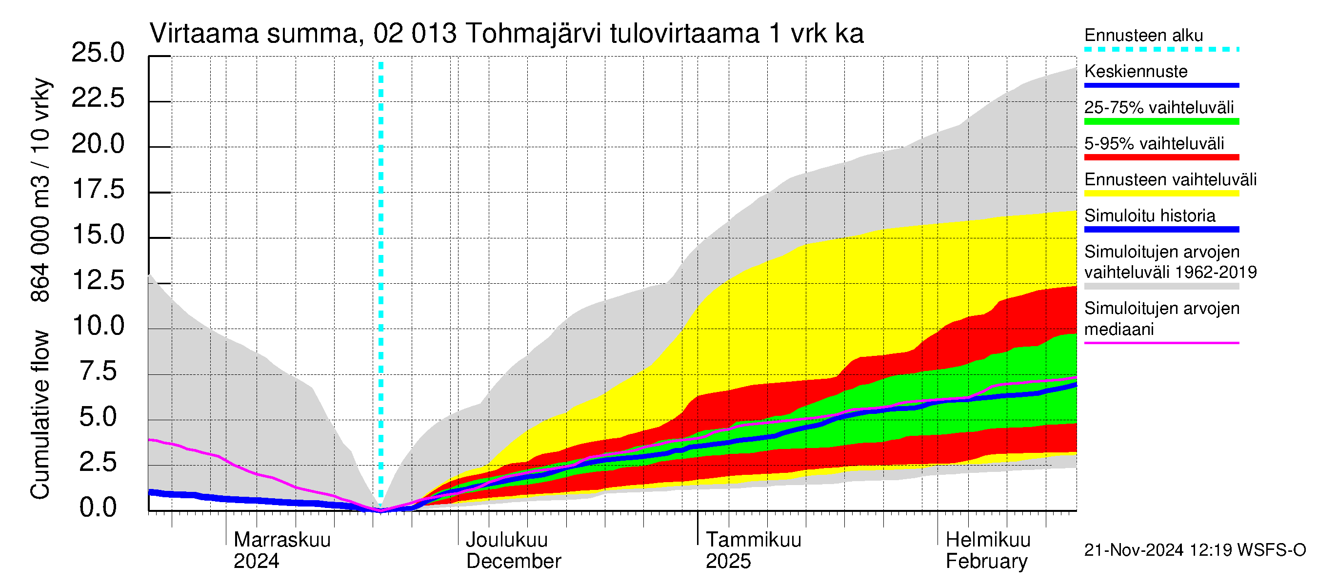 Tohmajoen vesistöalue - Tohmajärvi: Tulovirtaama - summa