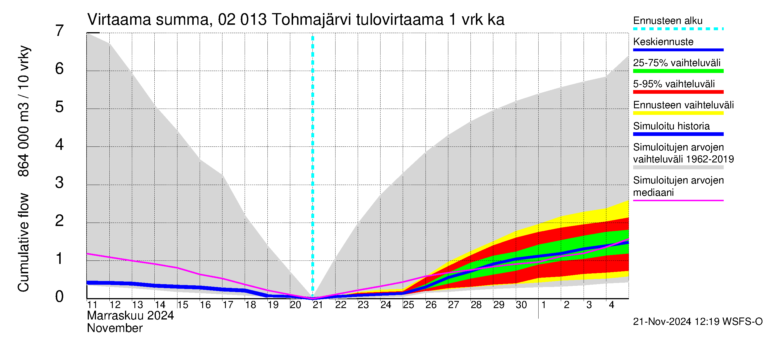 Tohmajoen vesistöalue - Tohmajärvi: Tulovirtaama - summa