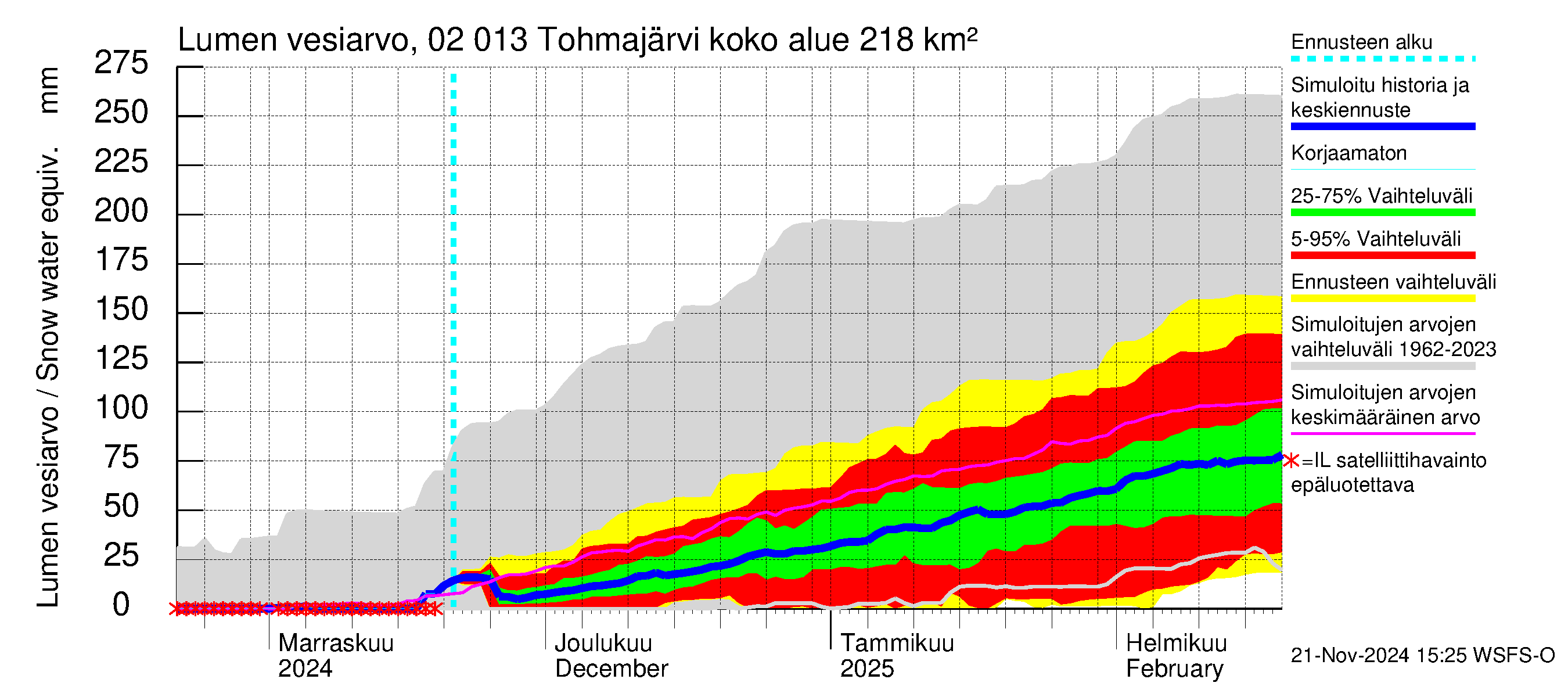 Tohmajoen vesistöalue - Tohmajärvi: Lumen vesiarvo