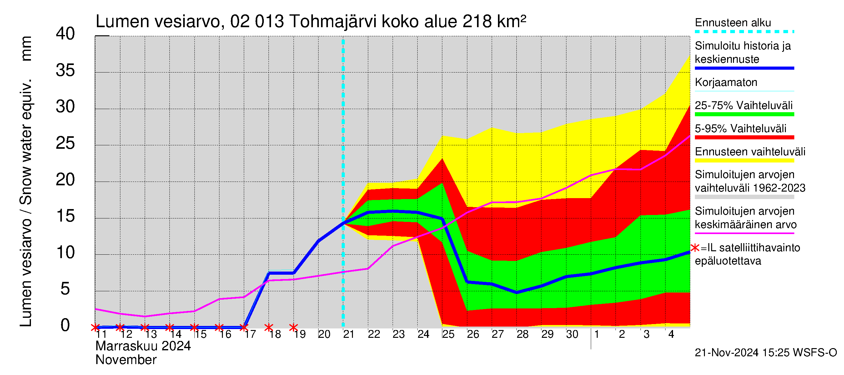 Tohmajoen vesistöalue - Tohmajärvi: Lumen vesiarvo