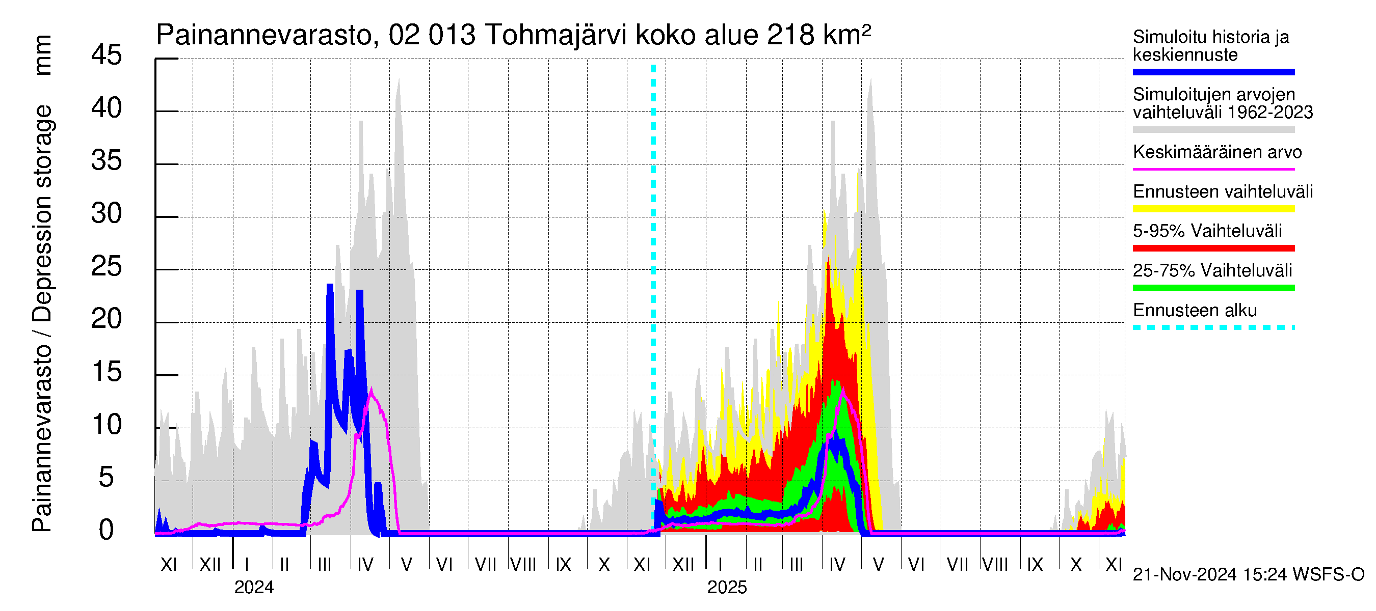 Tohmajoen vesistöalue - Tohmajärvi: Painannevarasto