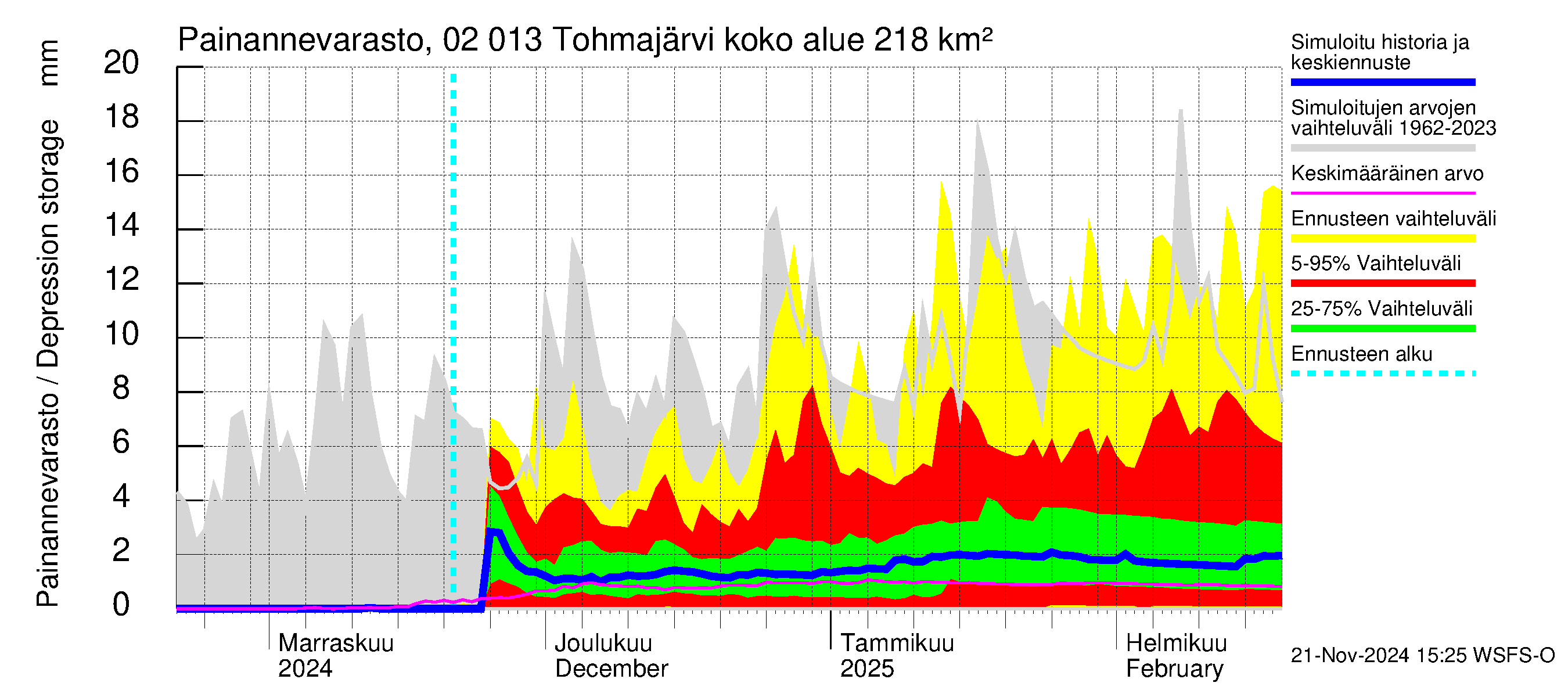 Tohmajoen vesistöalue - Tohmajärvi: Painannevarasto