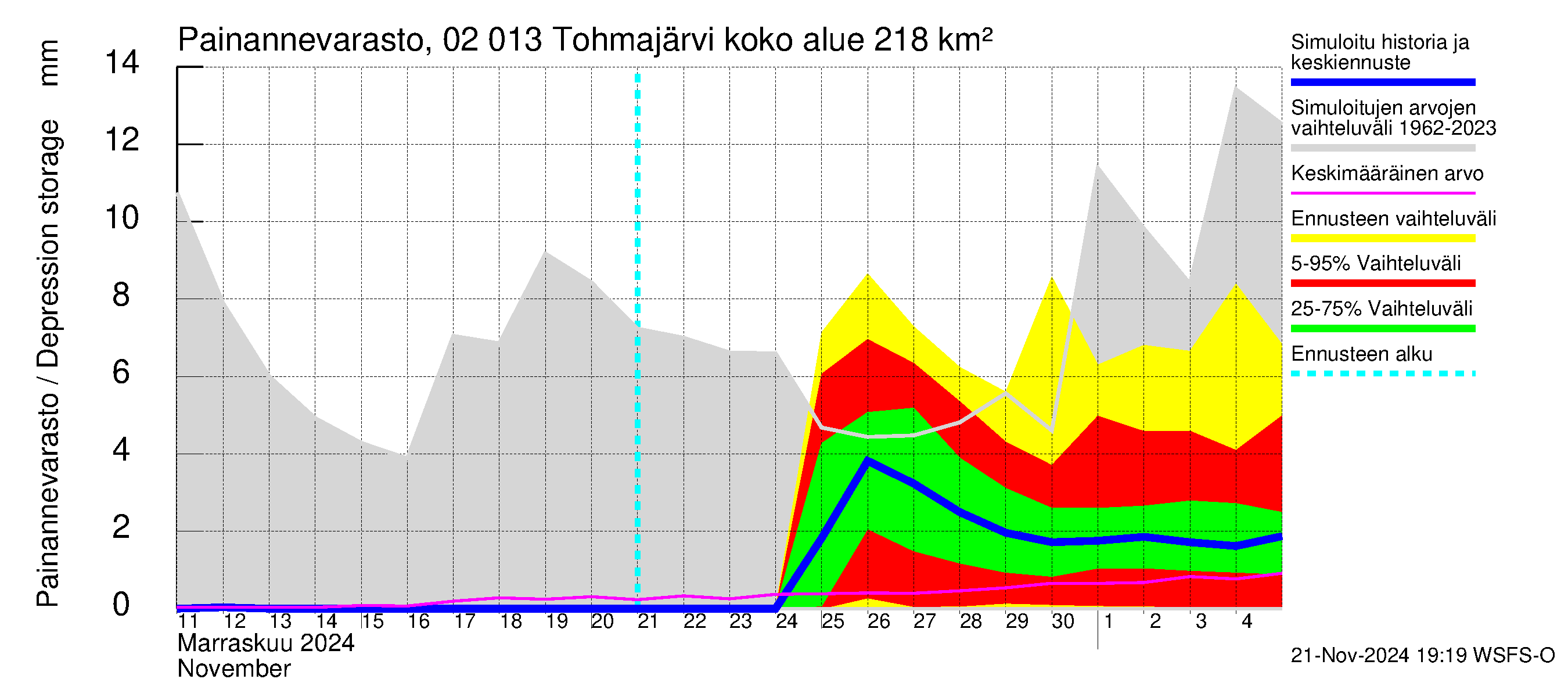 Tohmajoen vesistöalue - Tohmajärvi: Painannevarasto