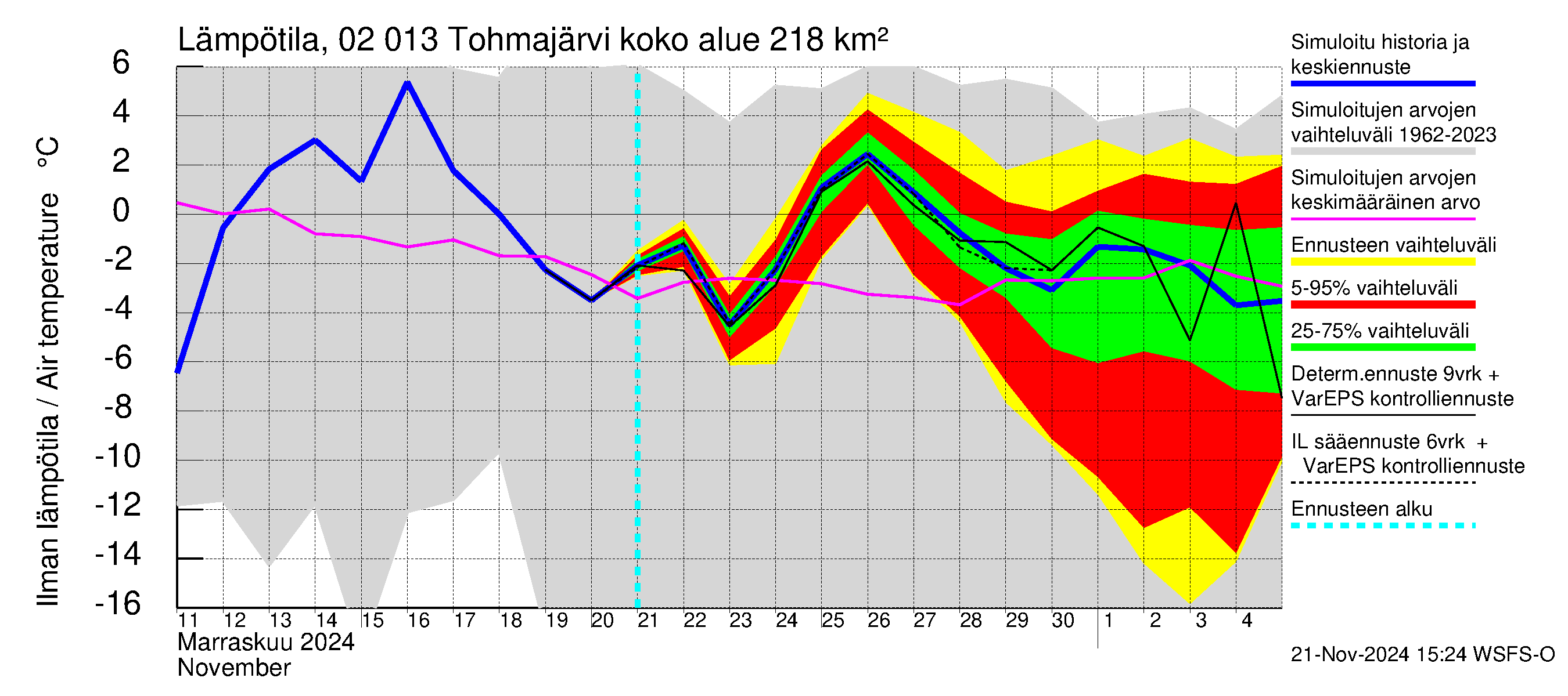 Tohmajoen vesistöalue - Tohmajärvi: Ilman lämpötila