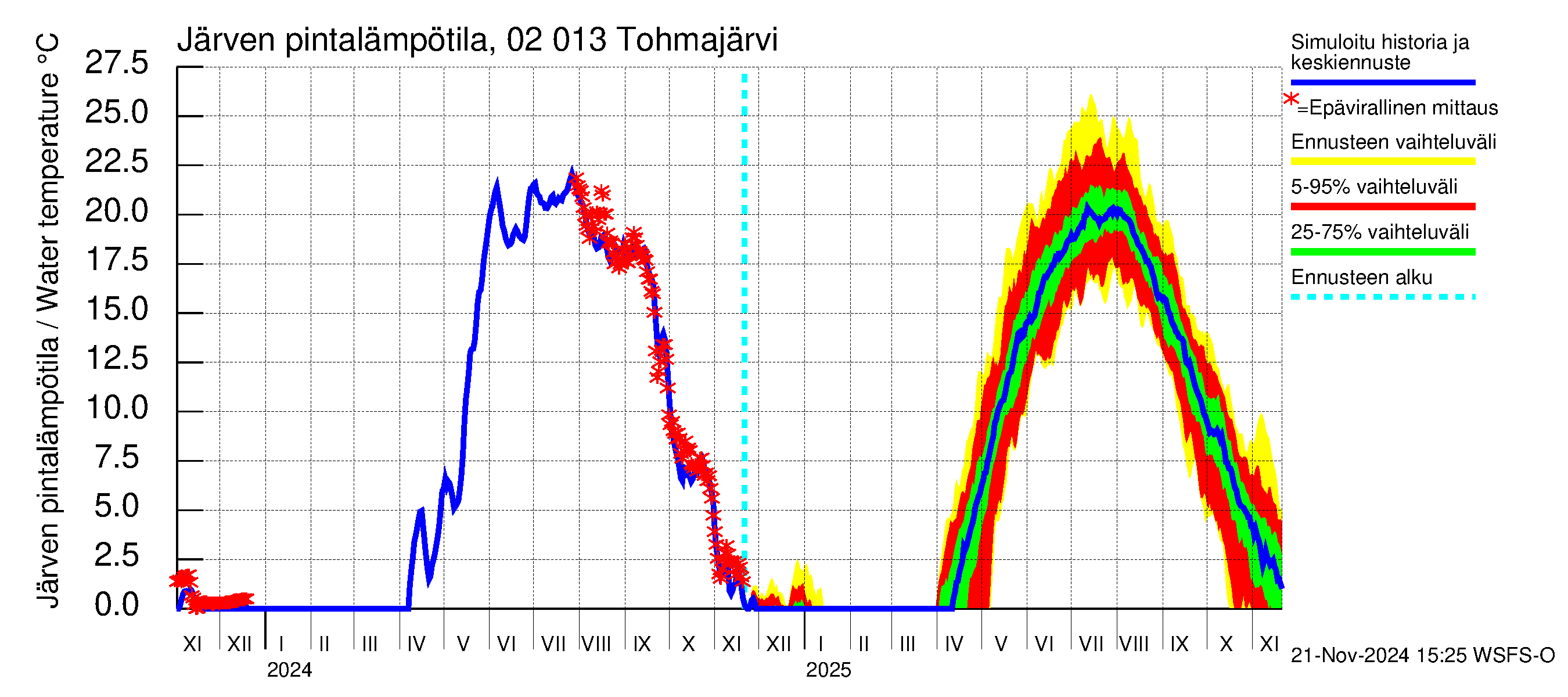 Tohmajoen vesistöalue - Tohmajärvi: Järven pintalämpötila