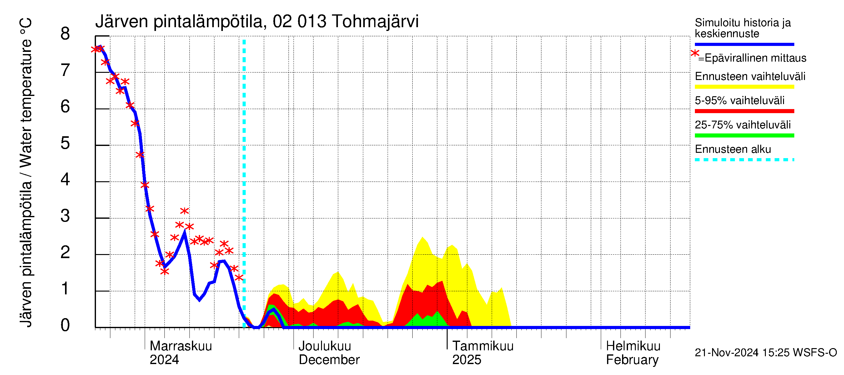 Tohmajoen vesistöalue - Tohmajärvi: Järven pintalämpötila