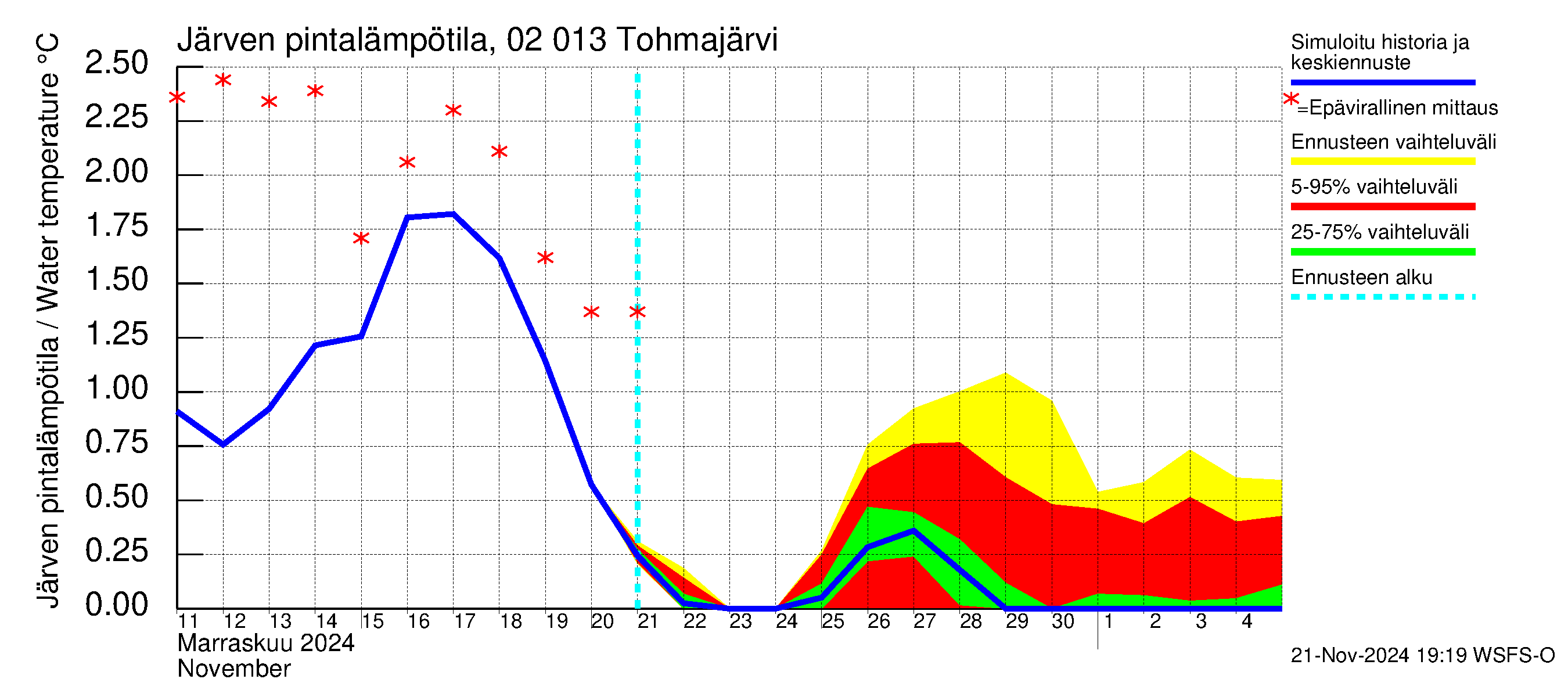 Tohmajoen vesistöalue - Tohmajärvi: Järven pintalämpötila