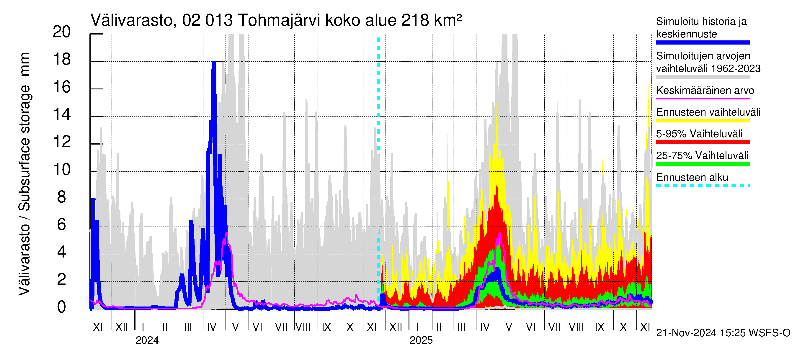 Tohmajoen vesistöalue - Tohmajärvi: Välivarasto