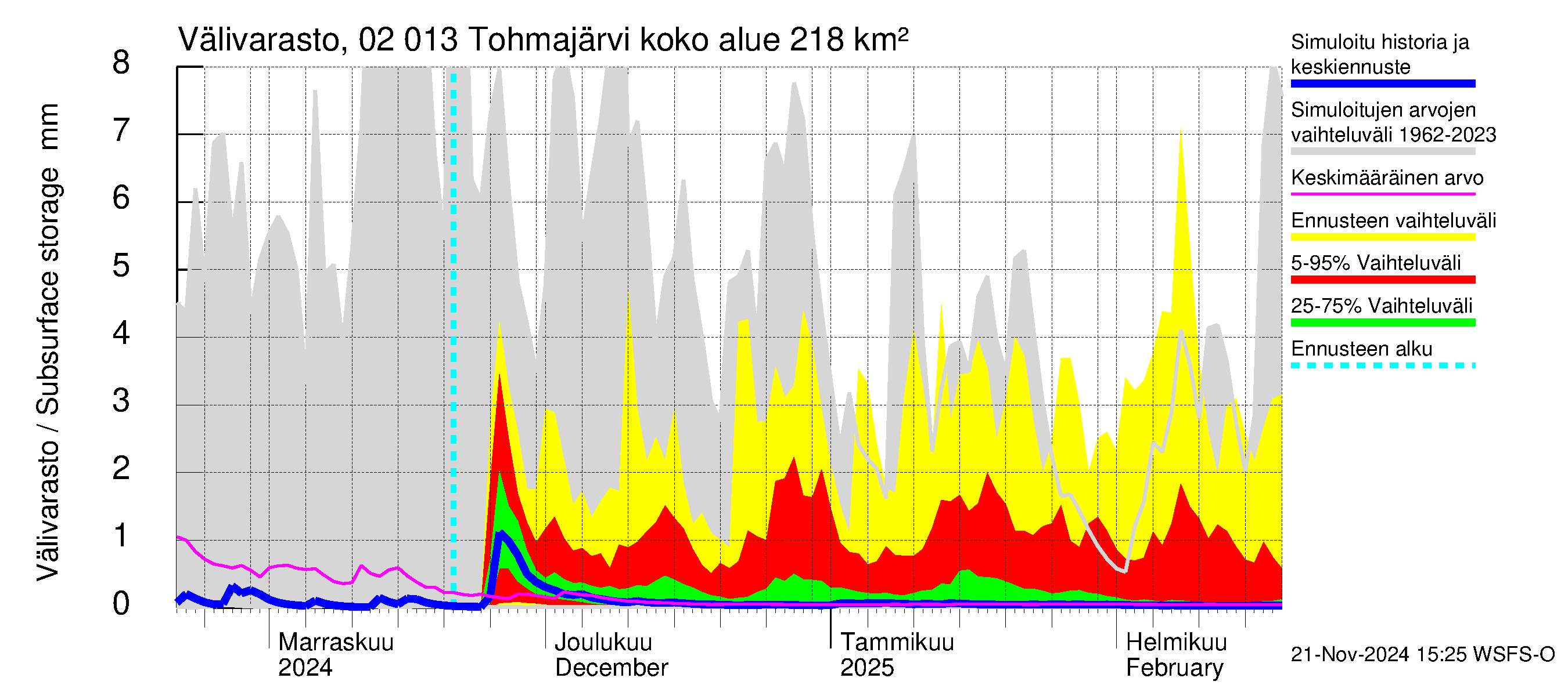 Tohmajoen vesistöalue - Tohmajärvi: Välivarasto