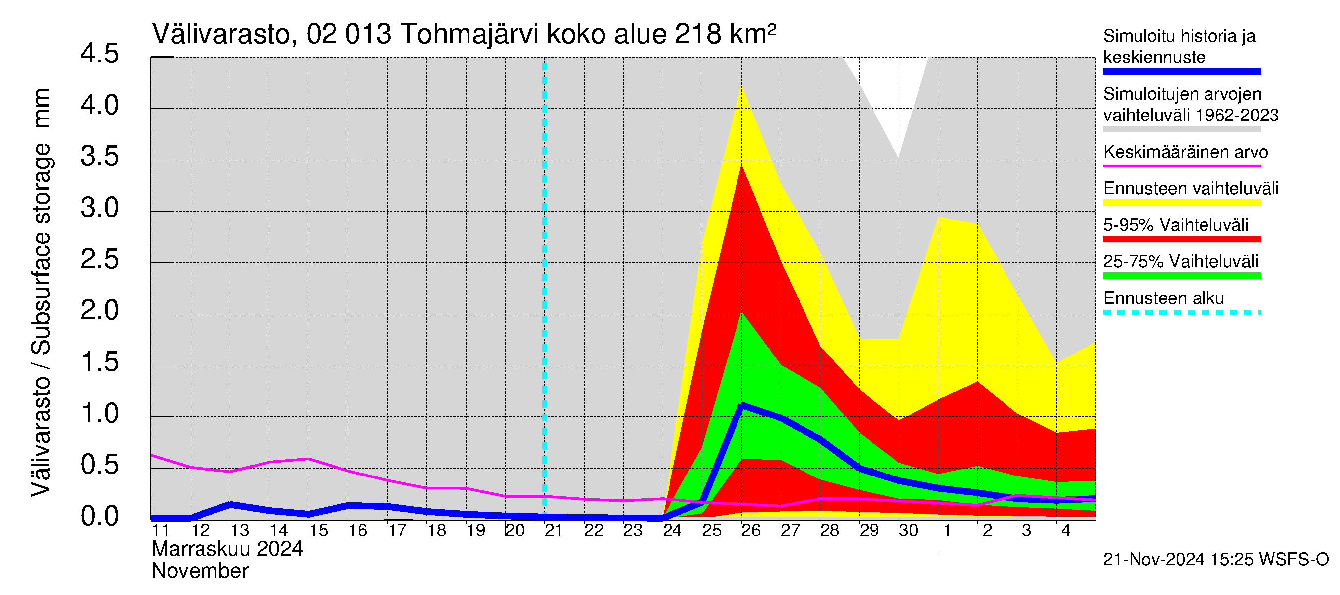 Tohmajoen vesistöalue - Tohmajärvi: Välivarasto