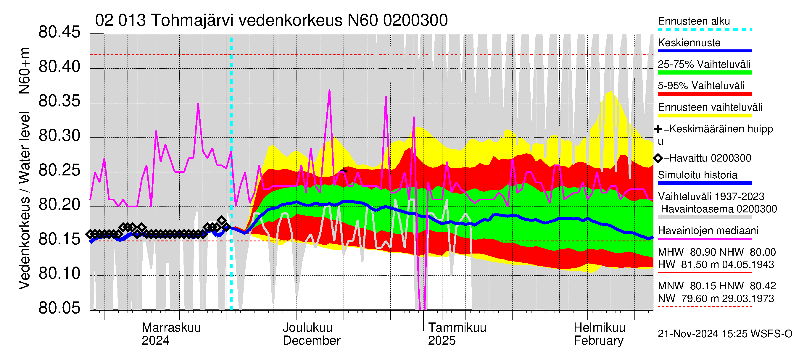 Tohmajoen vesistöalue - Tohmajärvi: Vedenkorkeus - jakaumaennuste