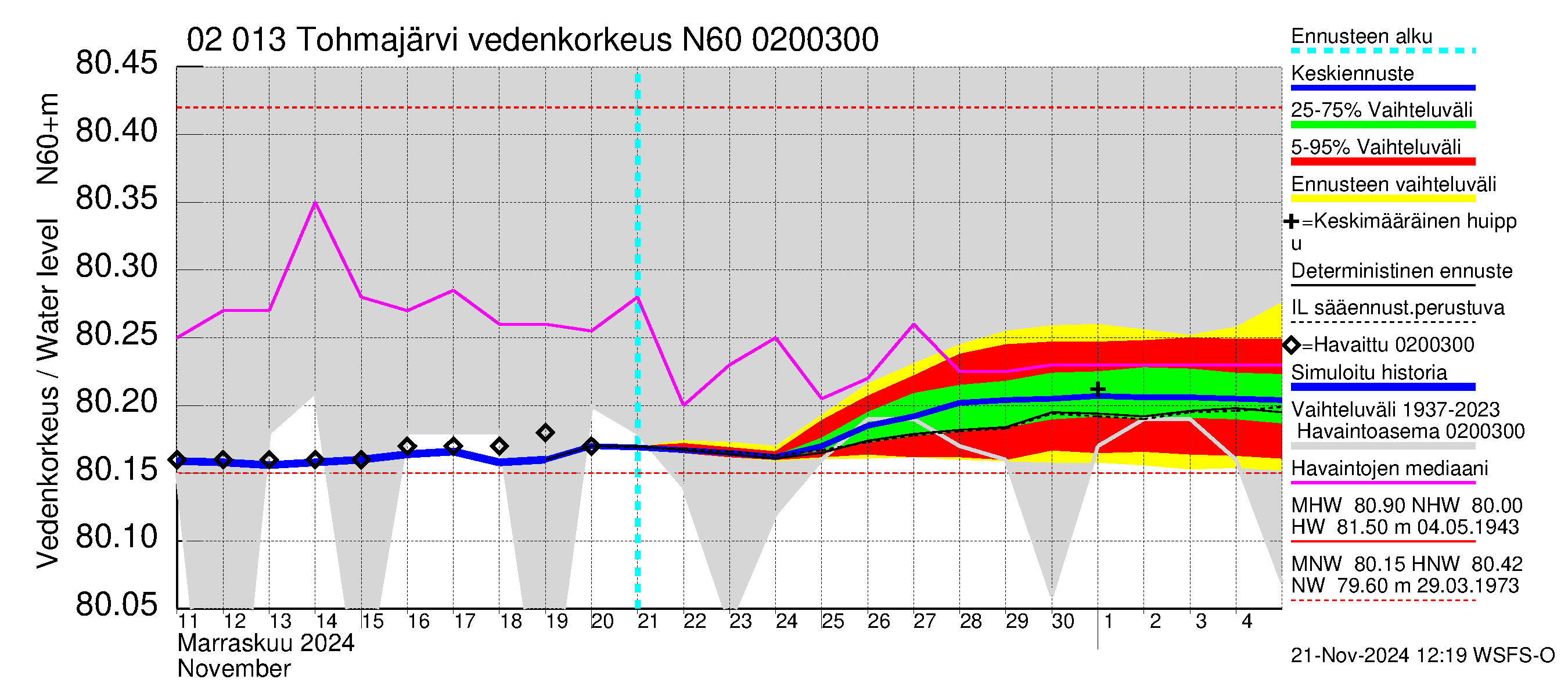 Tohmajoen vesistöalue - Tohmajärvi: Vedenkorkeus - jakaumaennuste