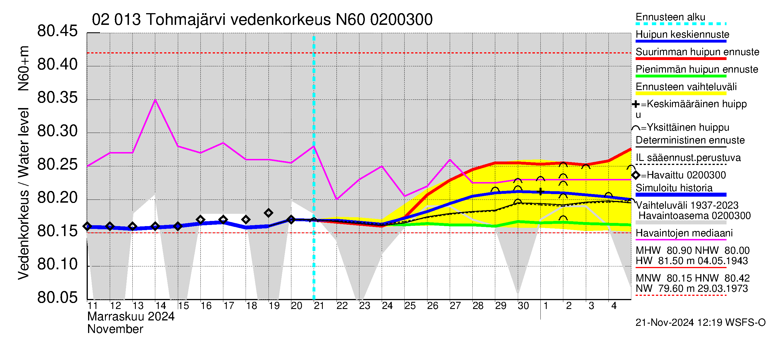 Tohmajoen vesistöalue - Tohmajärvi: Vedenkorkeus - huippujen keski- ja ääriennusteet