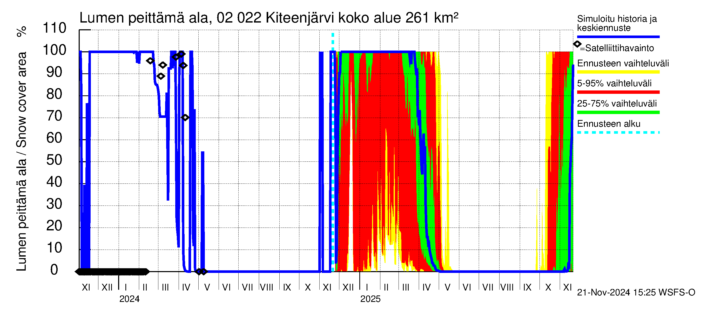 Tohmajoen vesistöalue - Kiteenjärvi: Lumen peittämä ala