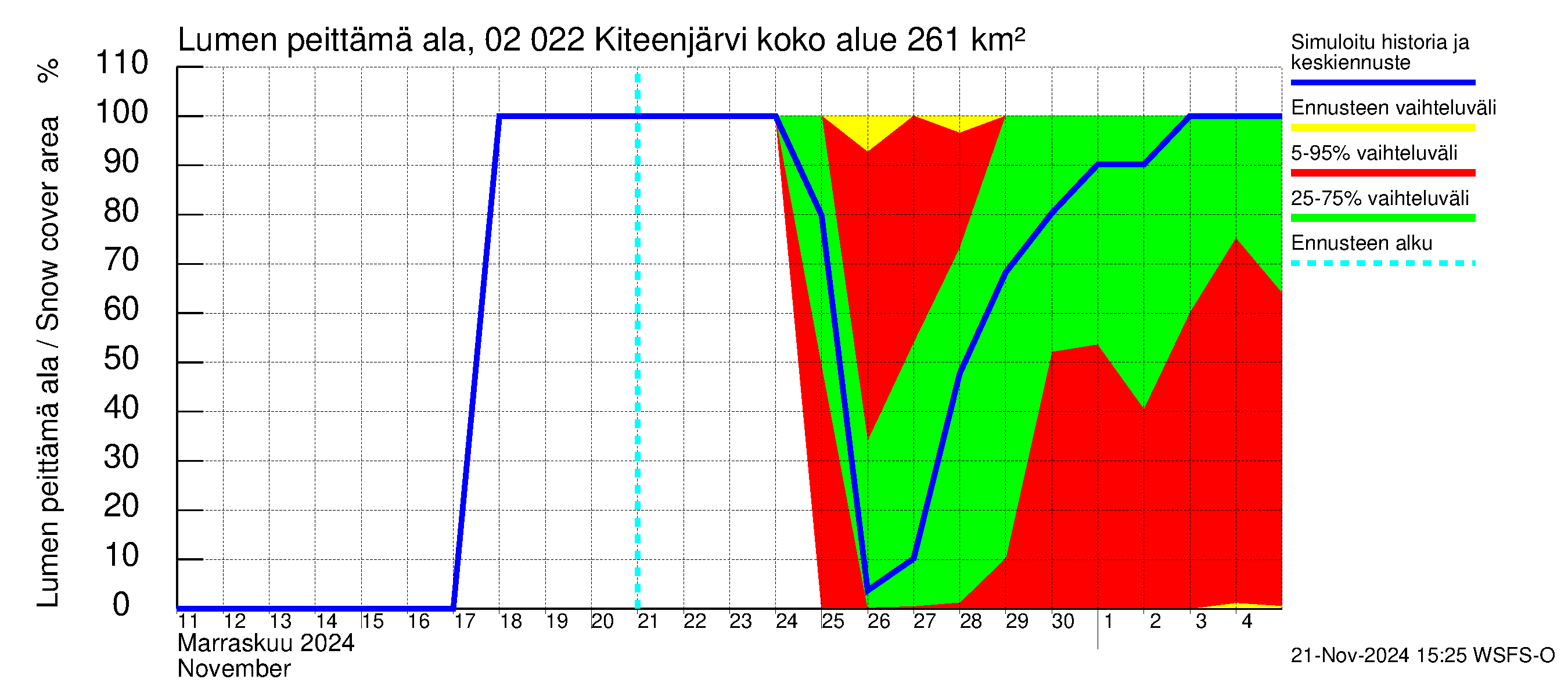 Tohmajoen vesistöalue - Kiteenjärvi: Lumen peittämä ala