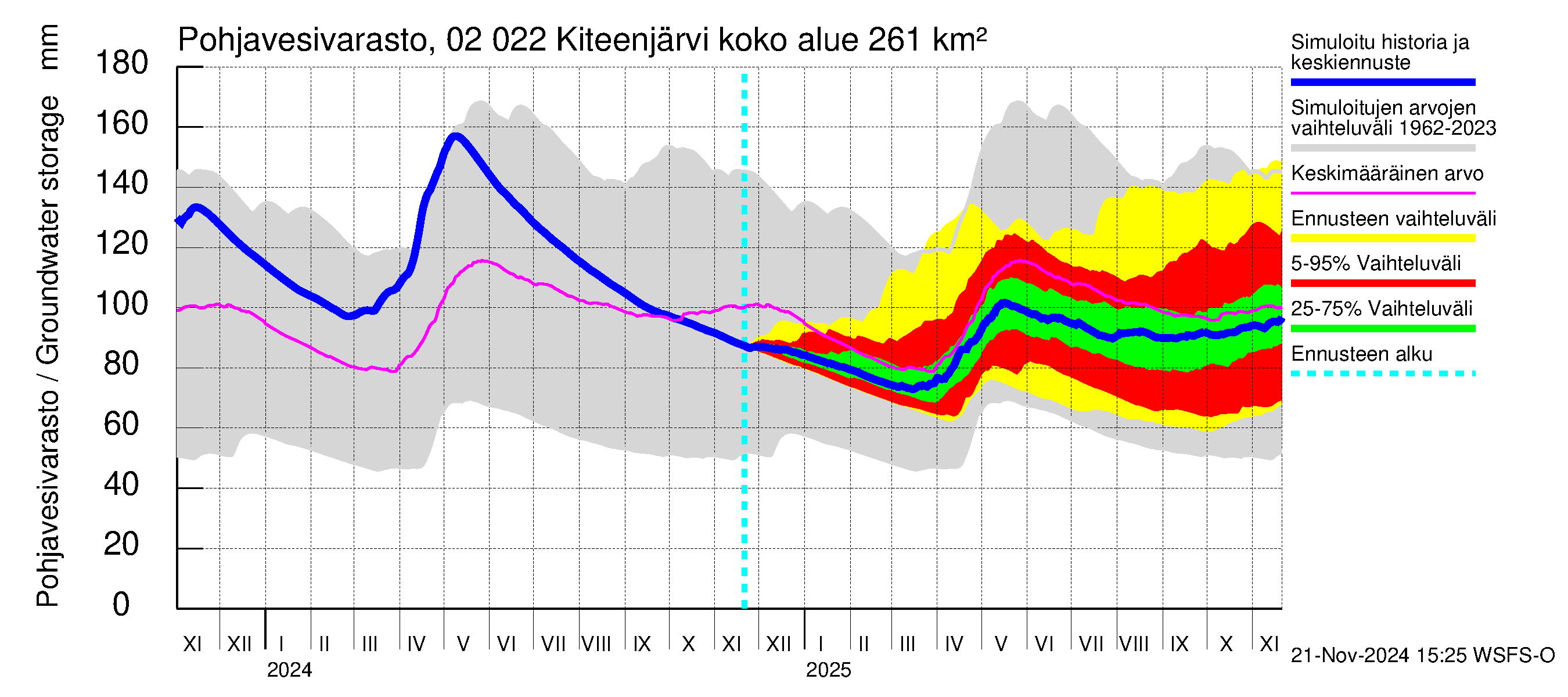 Tohmajoen vesistöalue - Kiteenjärvi: Pohjavesivarasto