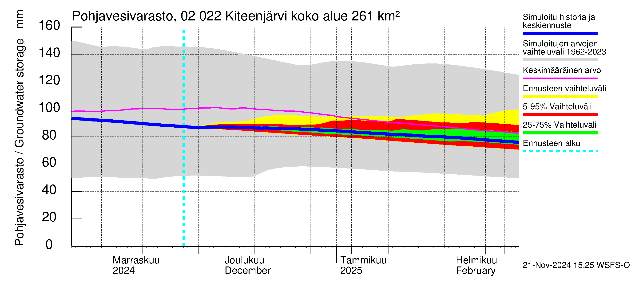 Tohmajoen vesistöalue - Kiteenjärvi: Pohjavesivarasto