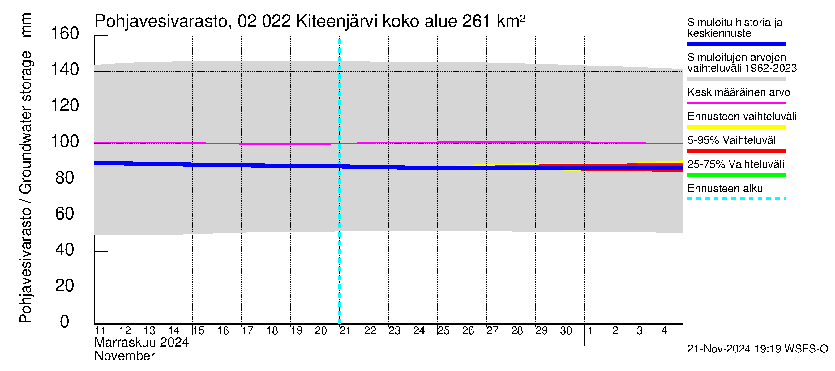 Tohmajoen vesistöalue - Kiteenjärvi: Pohjavesivarasto