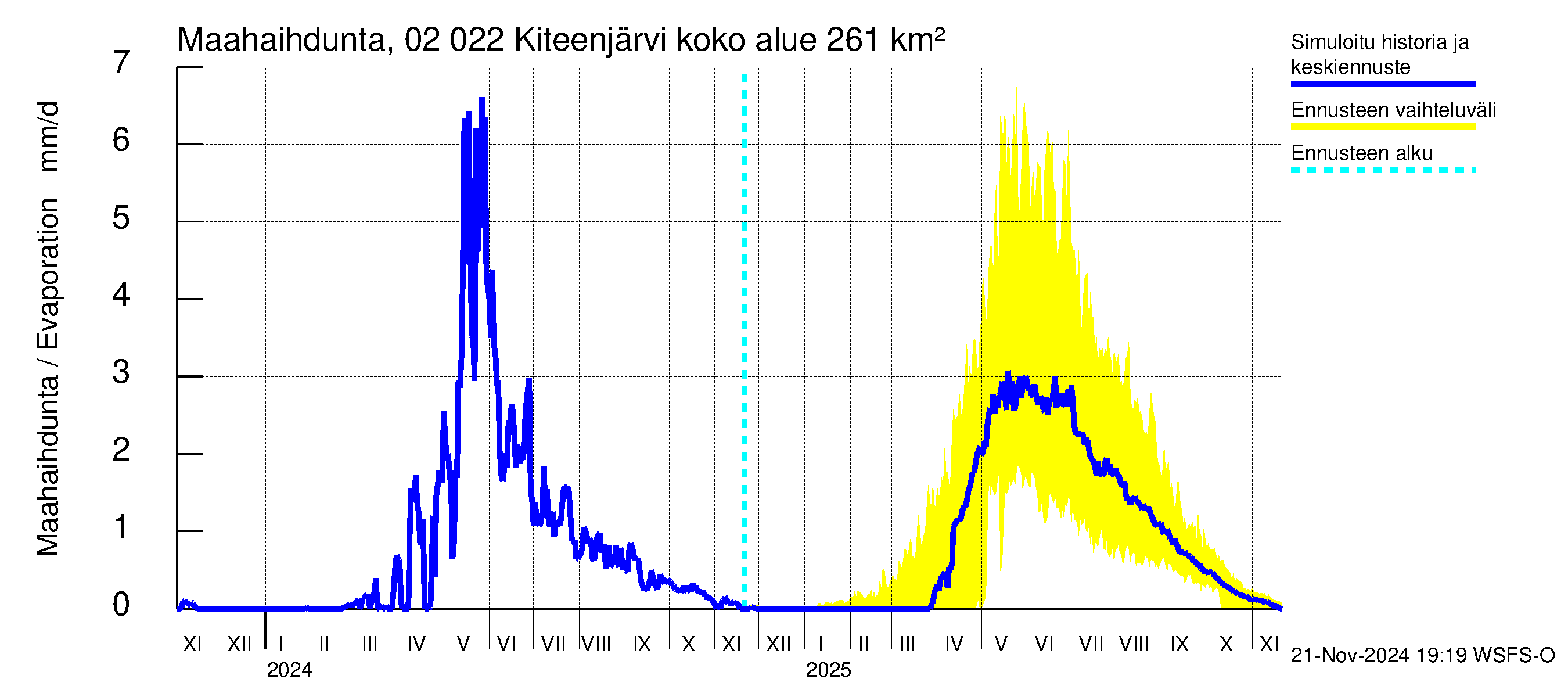 Tohmajoen vesistöalue - Kiteenjärvi: Haihdunta maa-alueelta