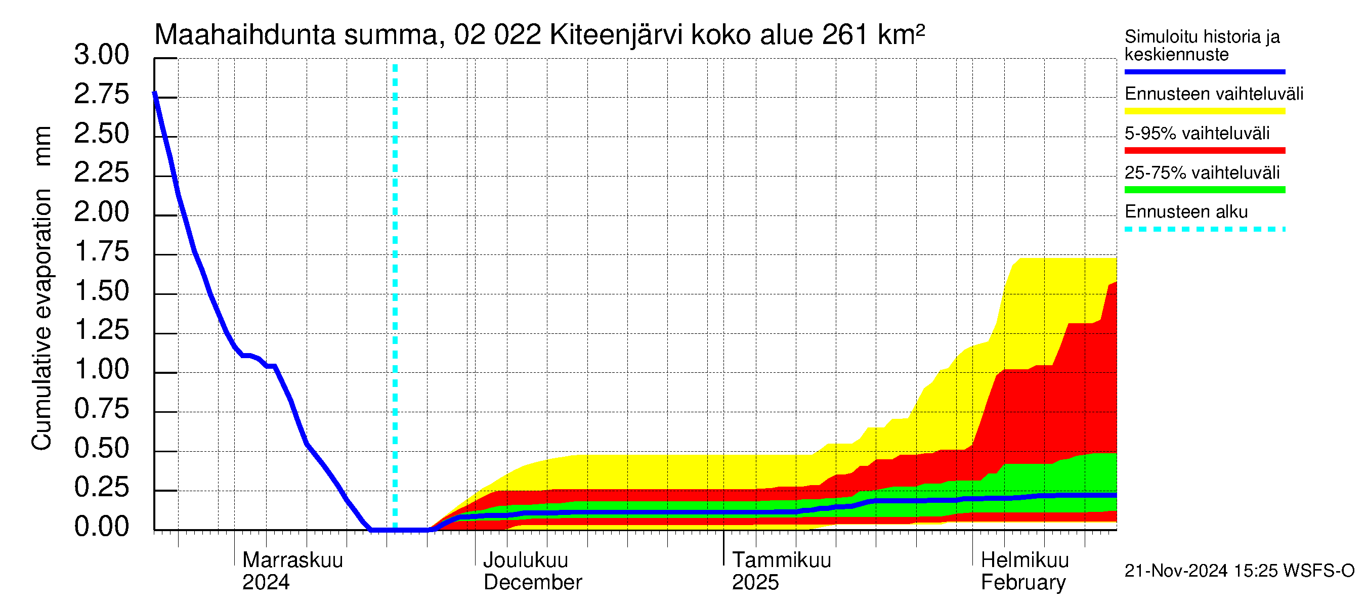 Tohmajoen vesistöalue - Kiteenjärvi: Haihdunta maa-alueelta - summa