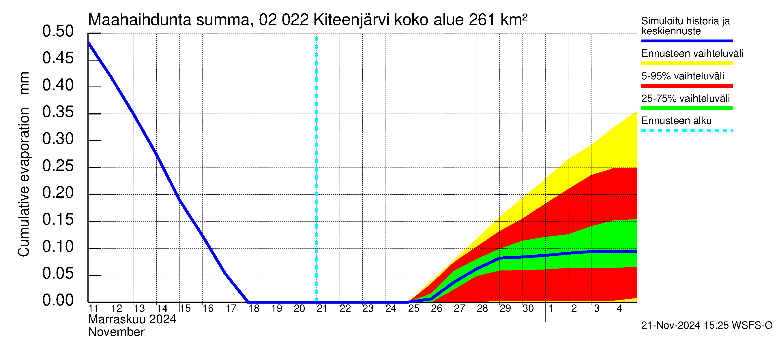 Tohmajoen vesistöalue - Kiteenjärvi: Haihdunta maa-alueelta - summa