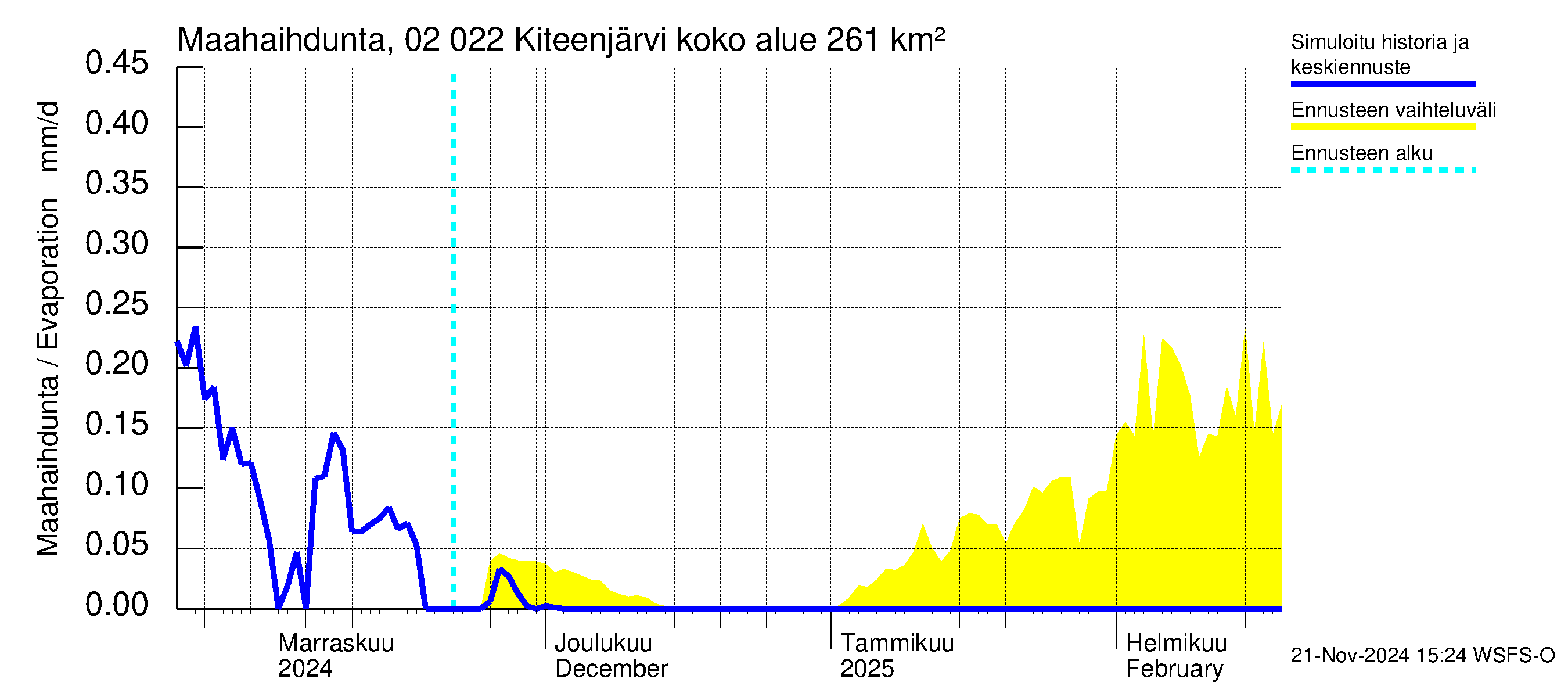 Tohmajoen vesistöalue - Kiteenjärvi: Haihdunta maa-alueelta