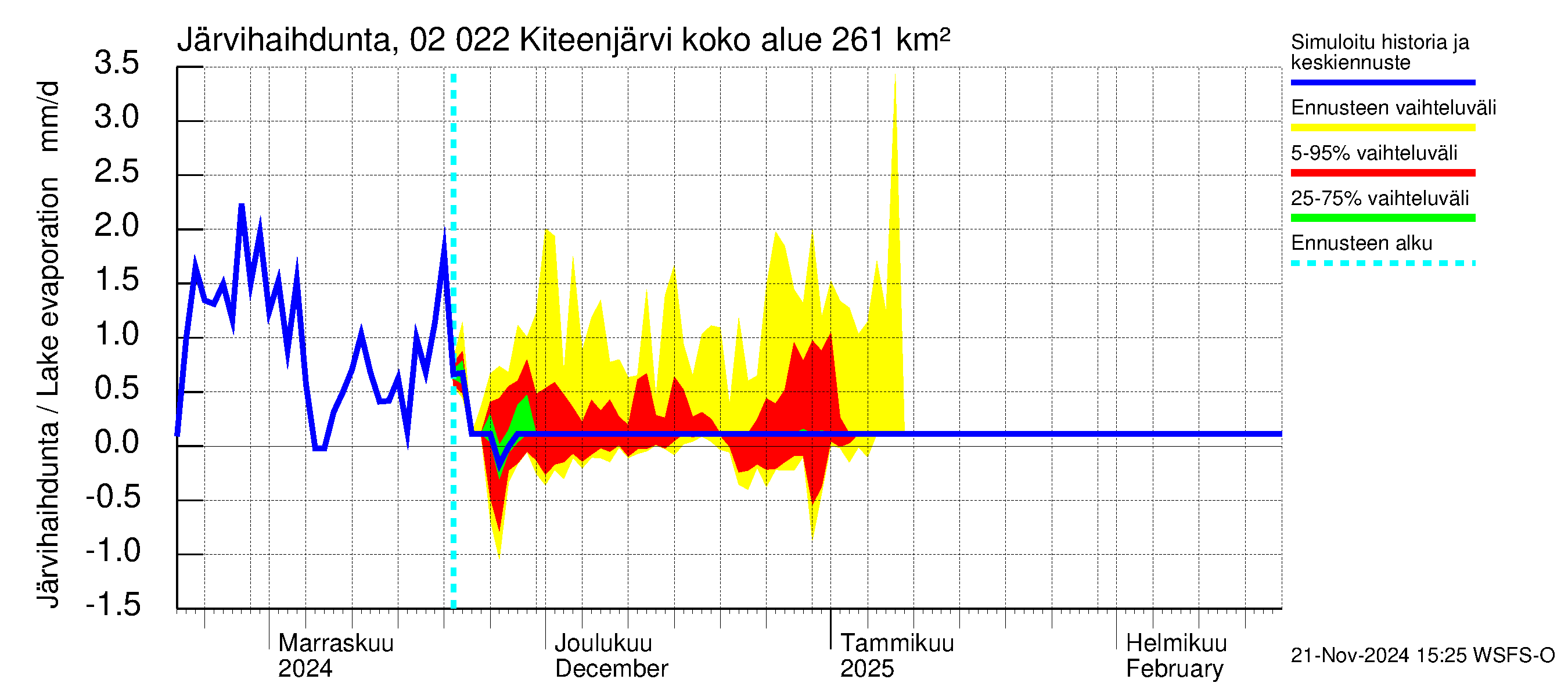 Tohmajoen vesistöalue - Kiteenjärvi: Järvihaihdunta