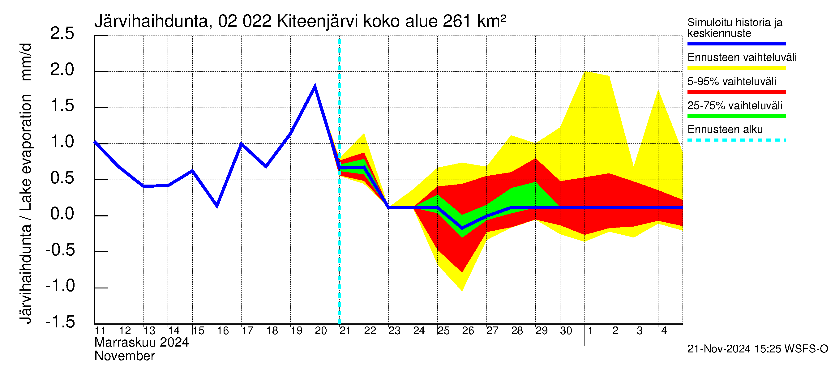 Tohmajoen vesistöalue - Kiteenjärvi: Järvihaihdunta