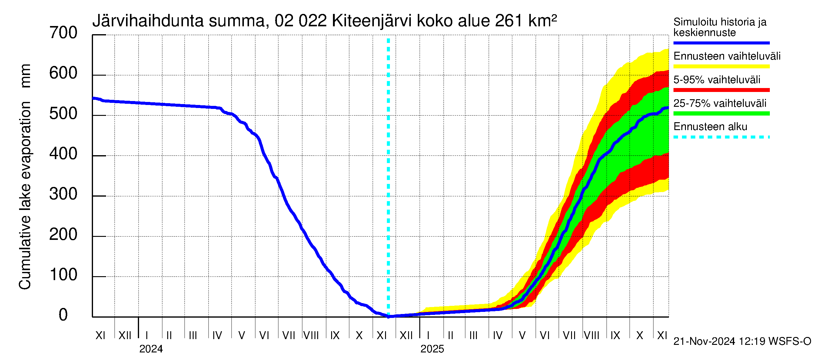 Tohmajoen vesistöalue - Kiteenjärvi: Järvihaihdunta - summa