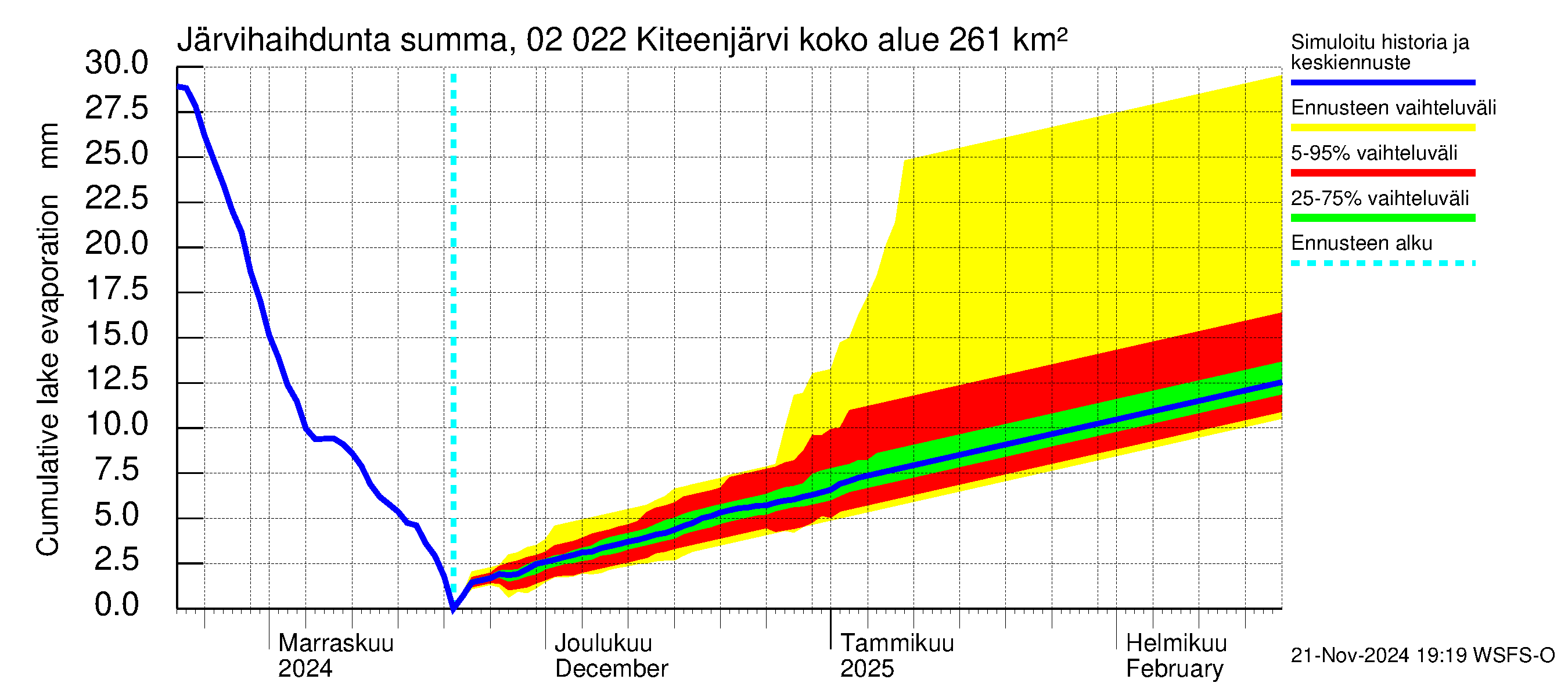 Tohmajoen vesistöalue - Kiteenjärvi: Järvihaihdunta - summa