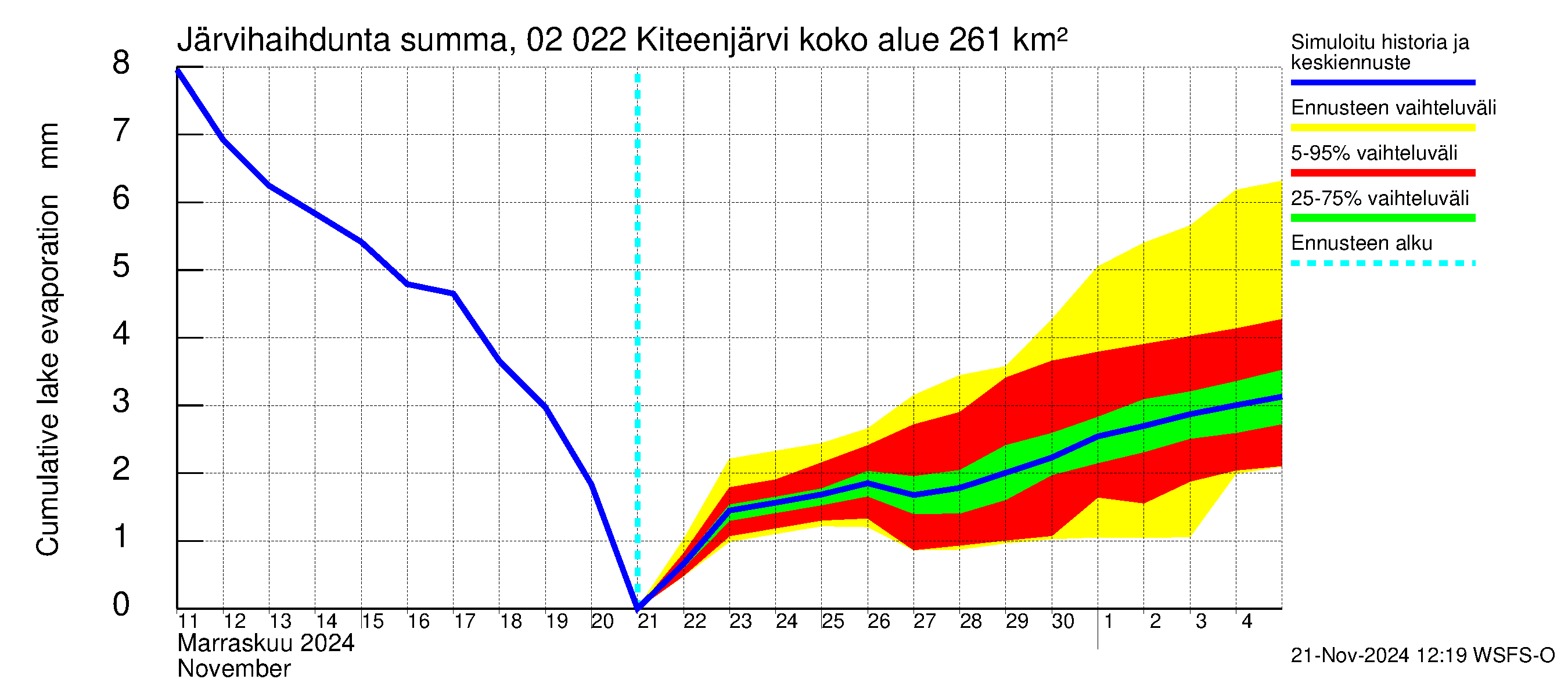 Tohmajoen vesistöalue - Kiteenjärvi: Järvihaihdunta - summa