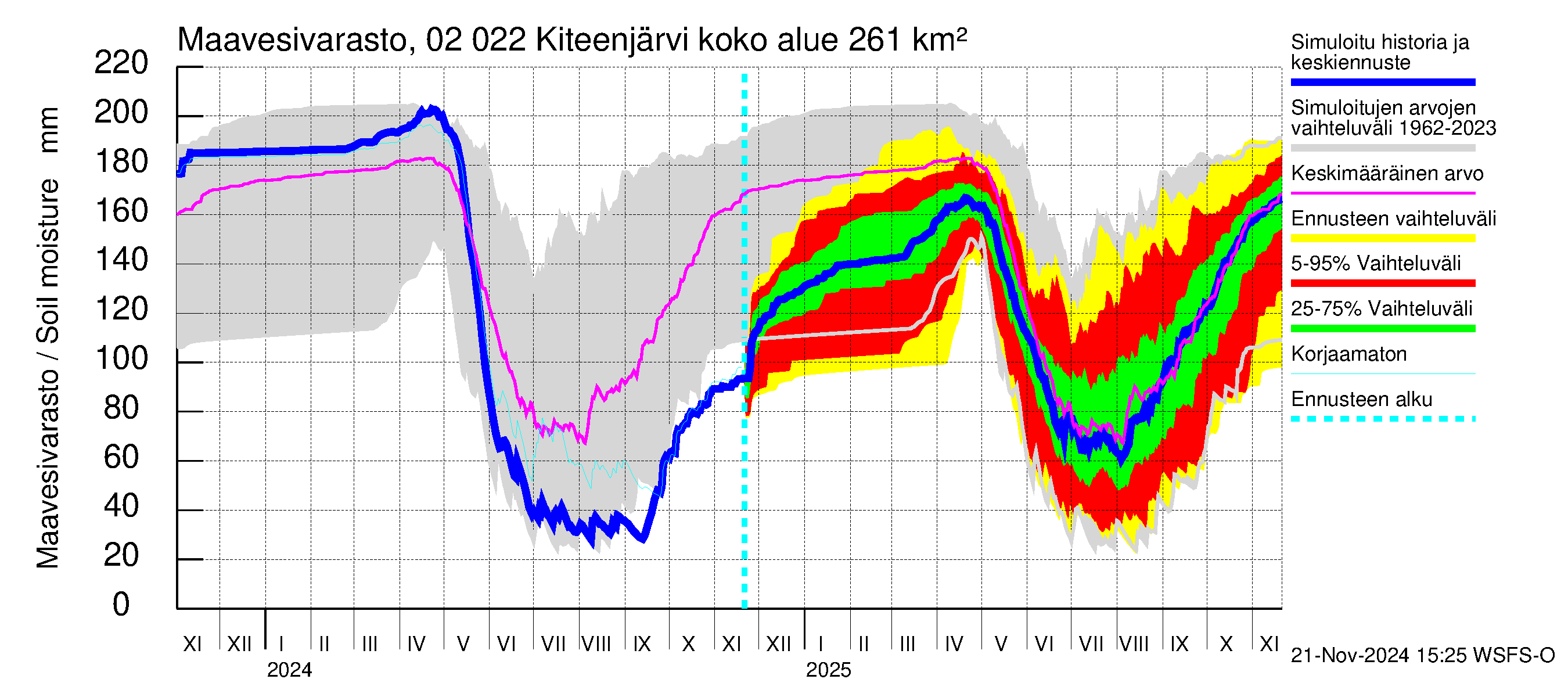 Tohmajoen vesistöalue - Kiteenjärvi: Maavesivarasto