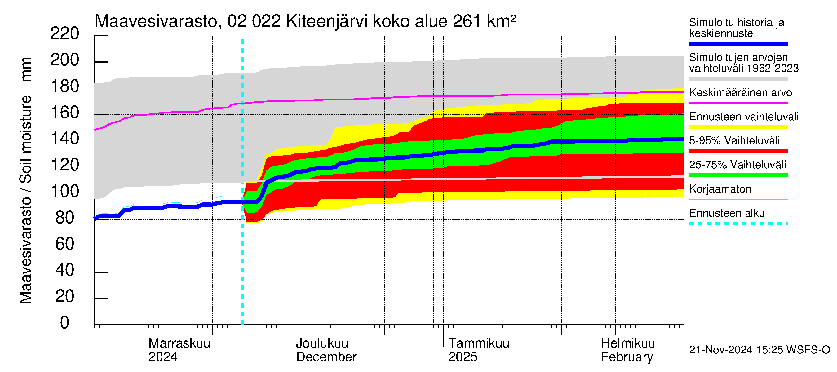 Tohmajoen vesistöalue - Kiteenjärvi: Maavesivarasto