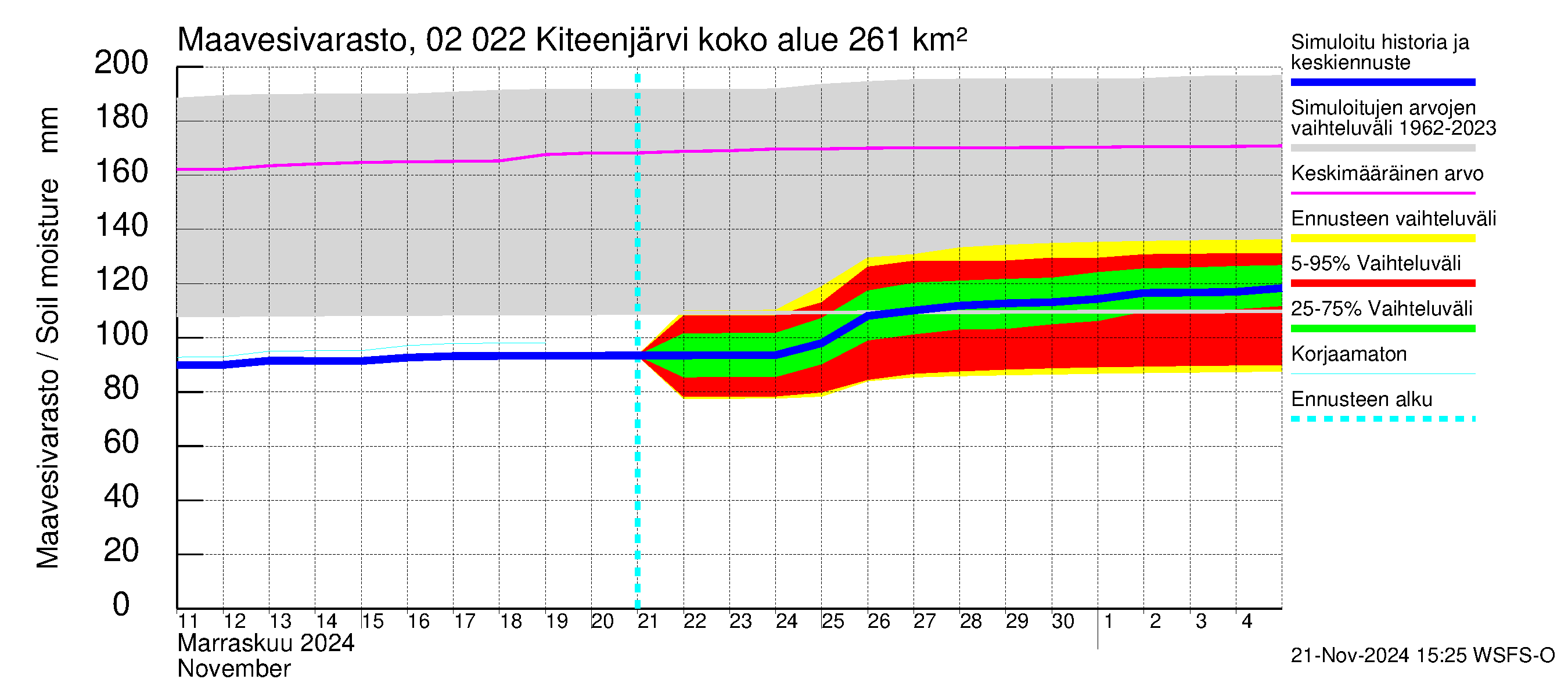 Tohmajoen vesistöalue - Kiteenjärvi: Maavesivarasto