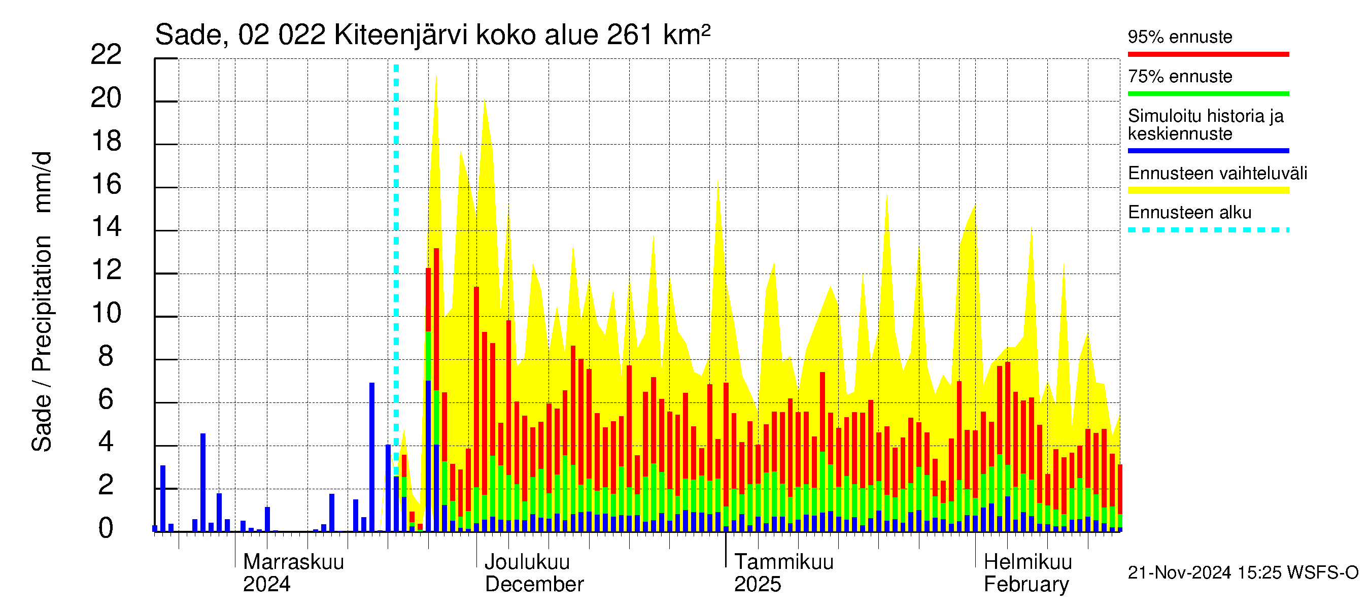 Tohmajoen vesistöalue - Kiteenjärvi: Sade