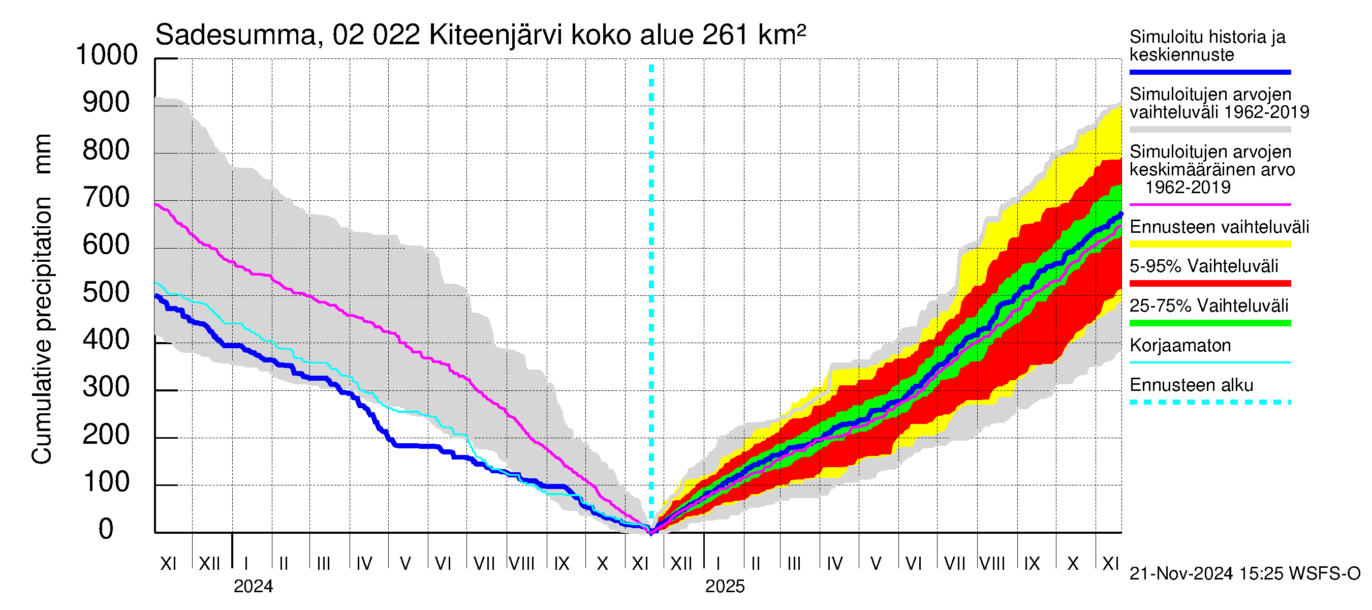 Tohmajoen vesistöalue - Kiteenjärvi: Sade - summa