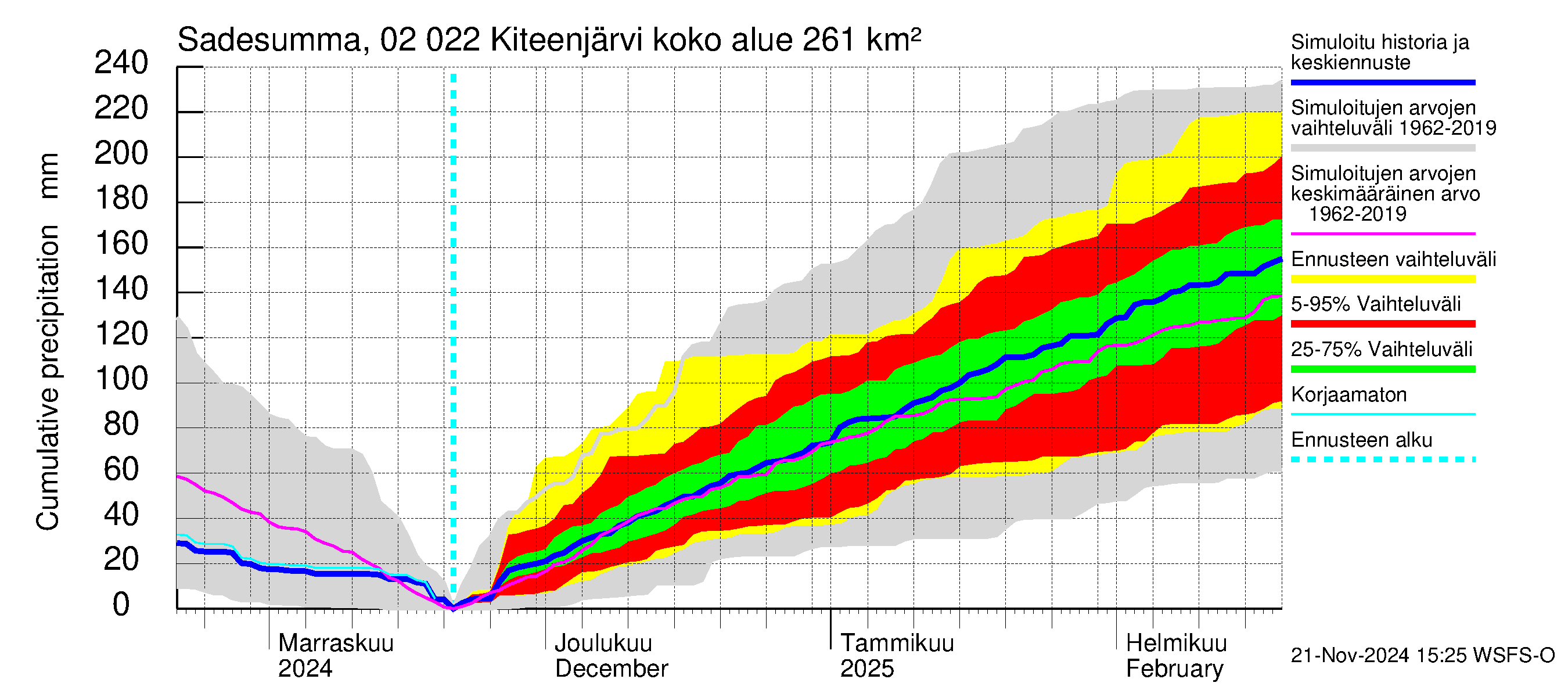 Tohmajoen vesistöalue - Kiteenjärvi: Sade - summa