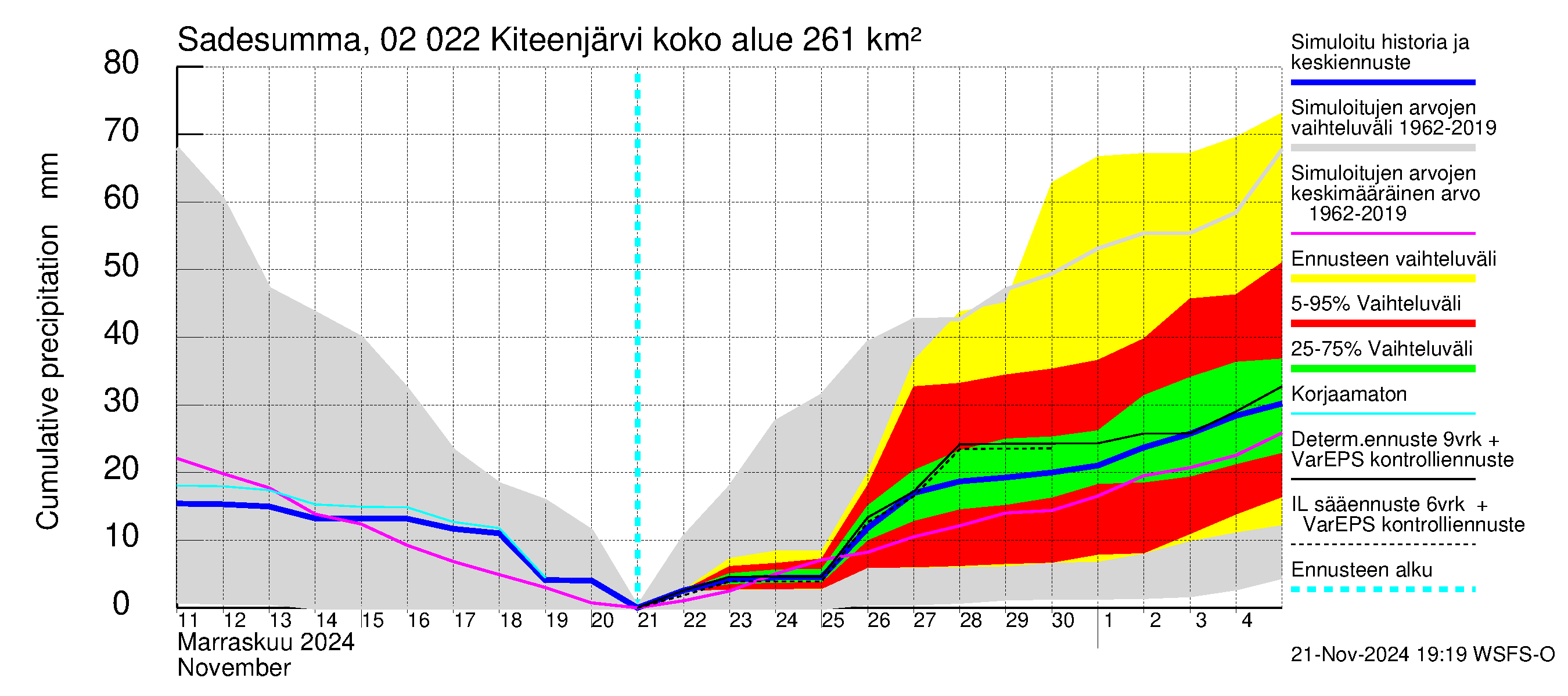 Tohmajoen vesistöalue - Kiteenjärvi: Sade - summa