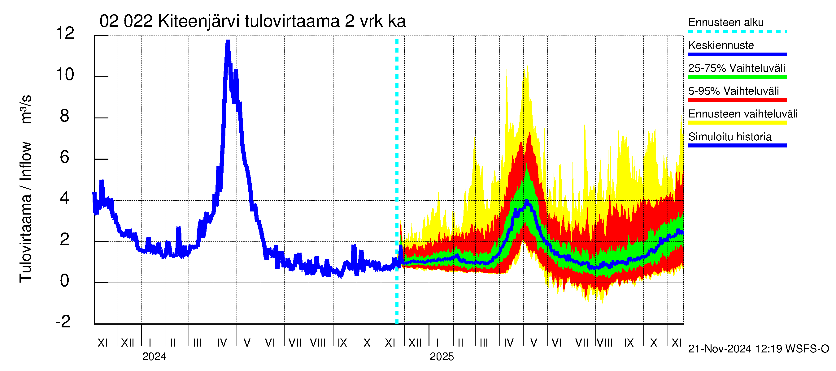 Tohmajoen vesistöalue - Kiteenjärvi: Tulovirtaama (usean vuorokauden liukuva keskiarvo) - jakaumaennuste