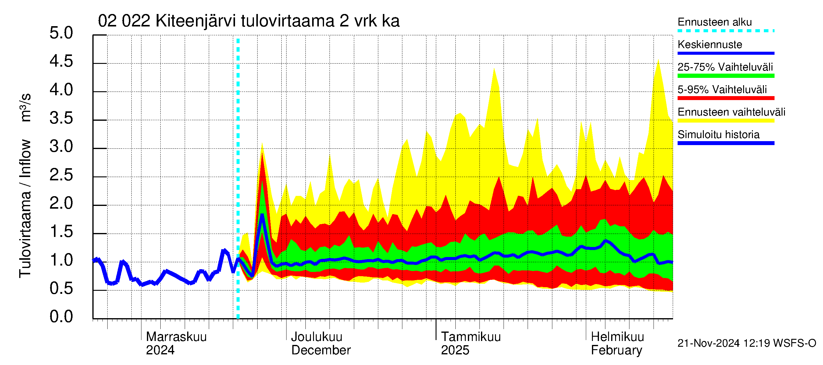 Tohmajoen vesistöalue - Kiteenjärvi: Tulovirtaama (usean vuorokauden liukuva keskiarvo) - jakaumaennuste