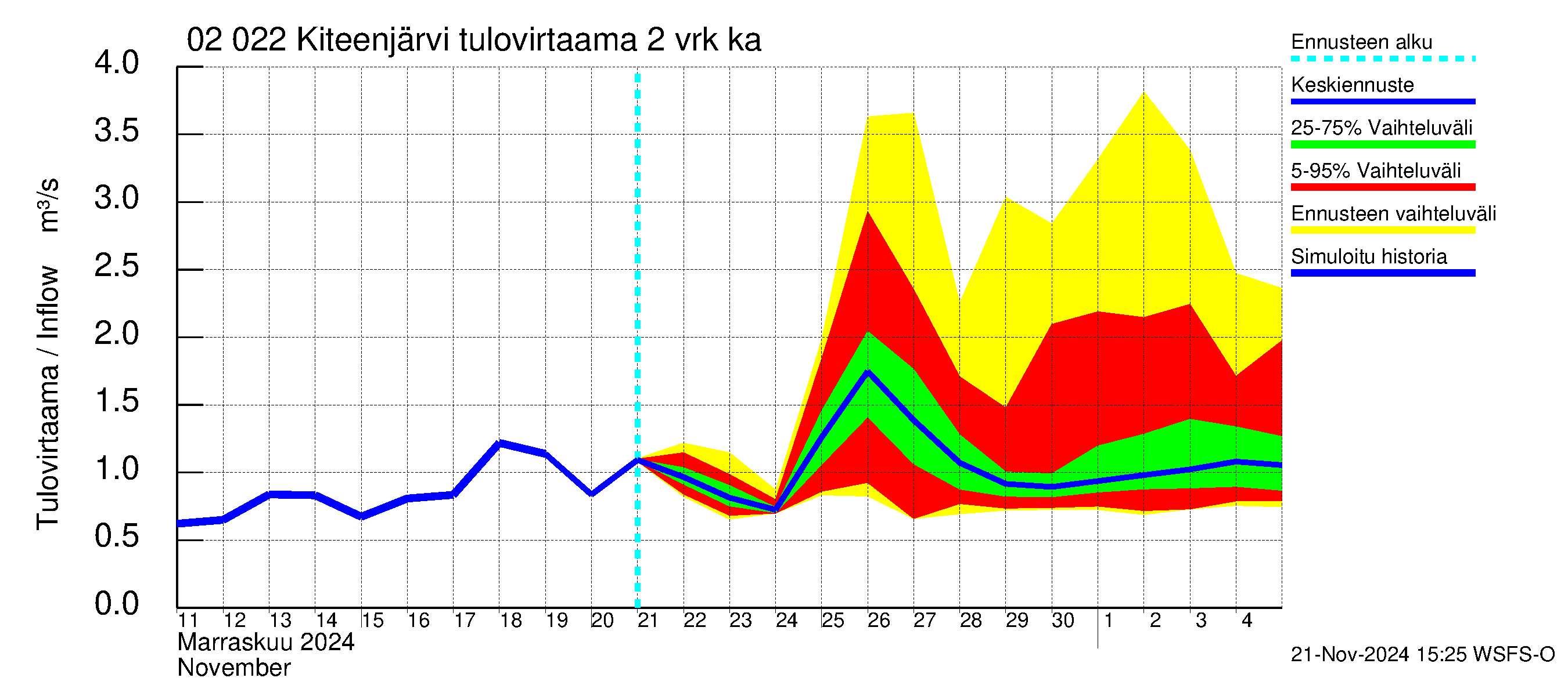 Tohmajoen vesistöalue - Kiteenjärvi: Tulovirtaama (usean vuorokauden liukuva keskiarvo) - jakaumaennuste