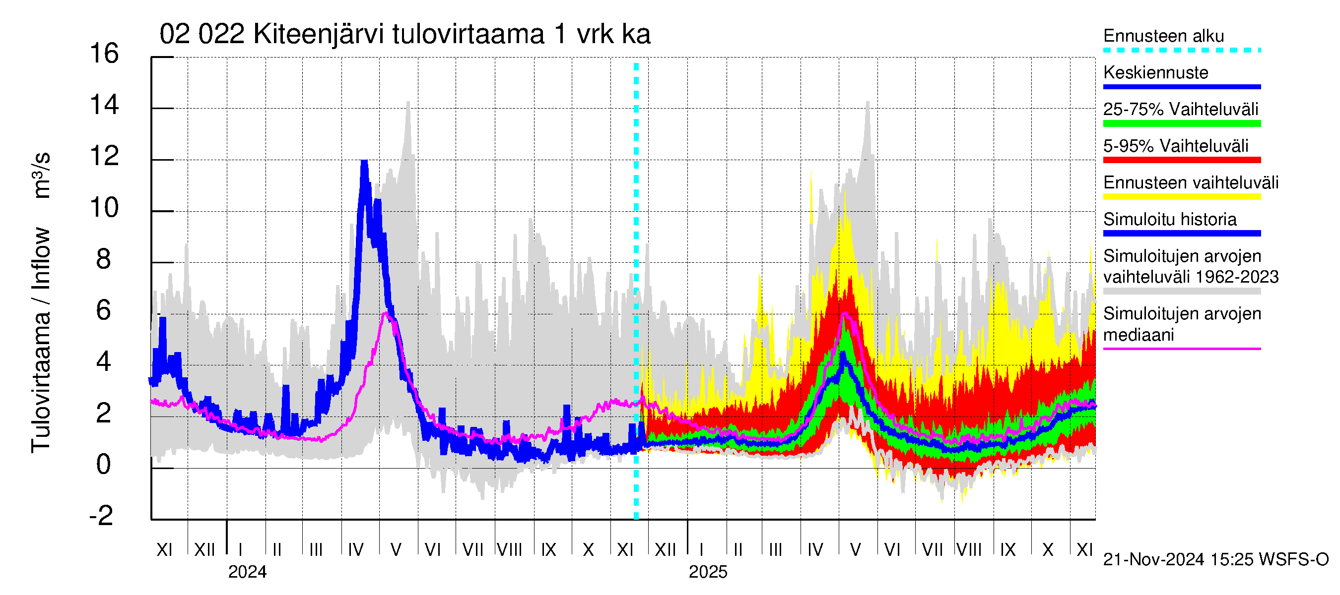 Tohmajoen vesistöalue - Kiteenjärvi: Tulovirtaama - jakaumaennuste