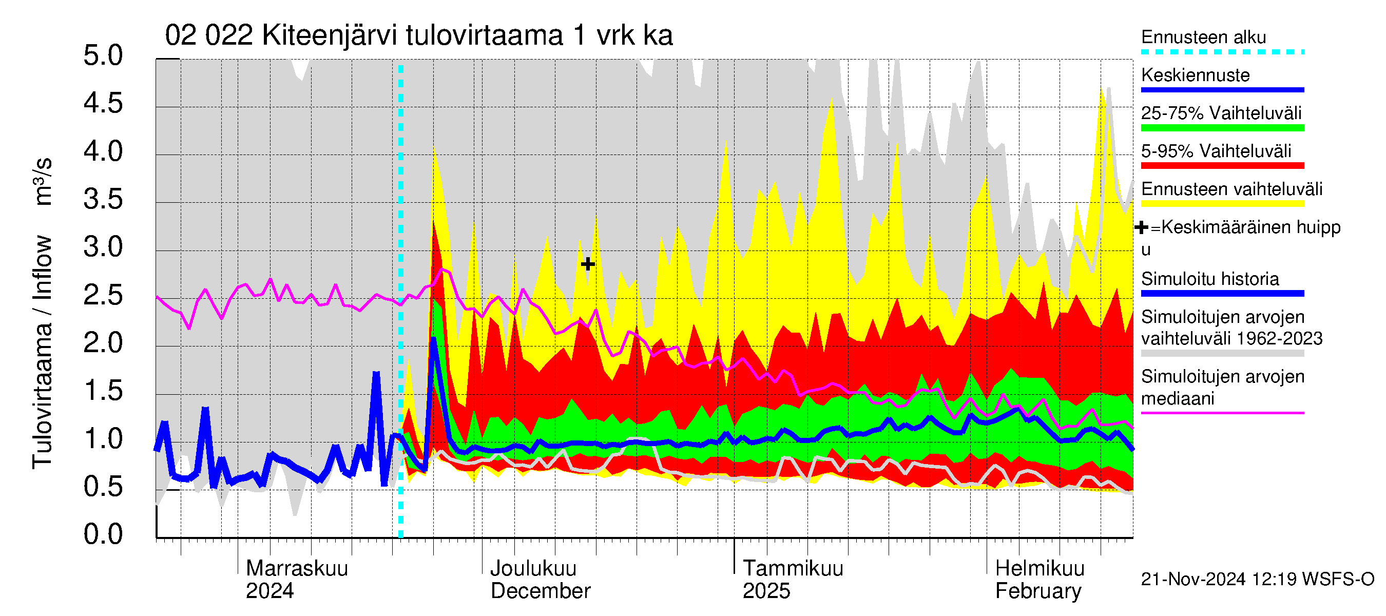 Tohmajoen vesistöalue - Kiteenjärvi: Tulovirtaama - jakaumaennuste